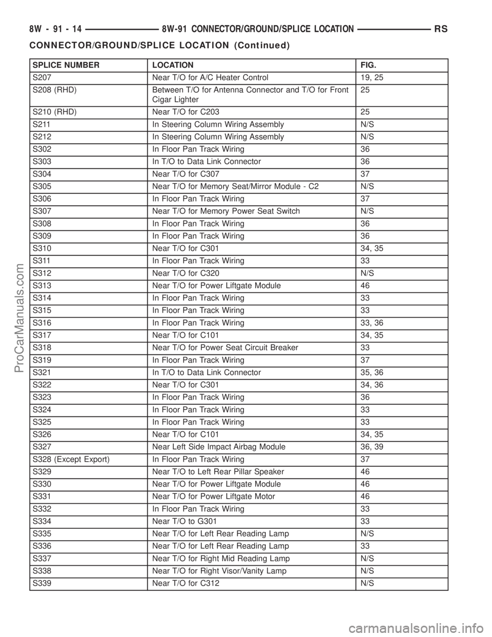 DODGE TOWN AND COUNTRY 2003 Service Manual SPLICE NUMBER LOCATION FIG.
S207 Near T/O for A/C Heater Control 19, 25
S208 (RHD) Between T/O for Antenna Connector and T/O for Front
Cigar Lighter25
S210 (RHD) Near T/O for C203 25
S211 In Steering DODGE TOWN AND COUNTRY 2003 Service Manual SPLICE NUMBER LOCATION FIG.
S207 Near T/O for A/C Heater Control 19, 25
S208 (RHD) Between T/O for Antenna Connector and T/O for Front
Cigar Lighter25
S210 (RHD) Near T/O for C203 25
S211 In Steering