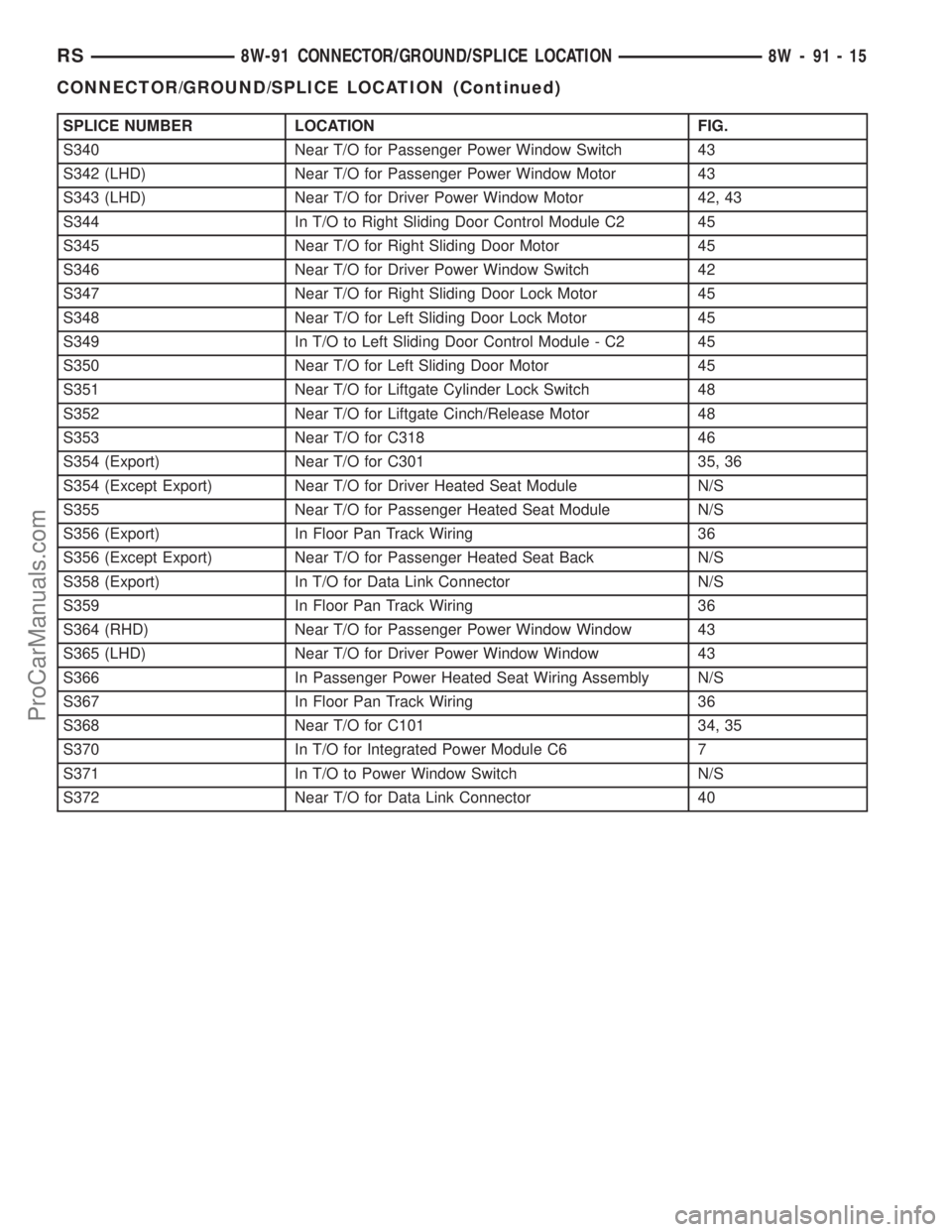 DODGE TOWN AND COUNTRY 2003 Service Manual SPLICE NUMBER LOCATION FIG.
S340 Near T/O for Passenger Power Window Switch 43
S342 (LHD) Near T/O for Passenger Power Window Motor 43
S343 (LHD) Near T/O for Driver Power Window Motor 42, 43
S344 In DODGE TOWN AND COUNTRY 2003 Service Manual SPLICE NUMBER LOCATION FIG.
S340 Near T/O for Passenger Power Window Switch 43
S342 (LHD) Near T/O for Passenger Power Window Motor 43
S343 (LHD) Near T/O for Driver Power Window Motor 42, 43
S344 In