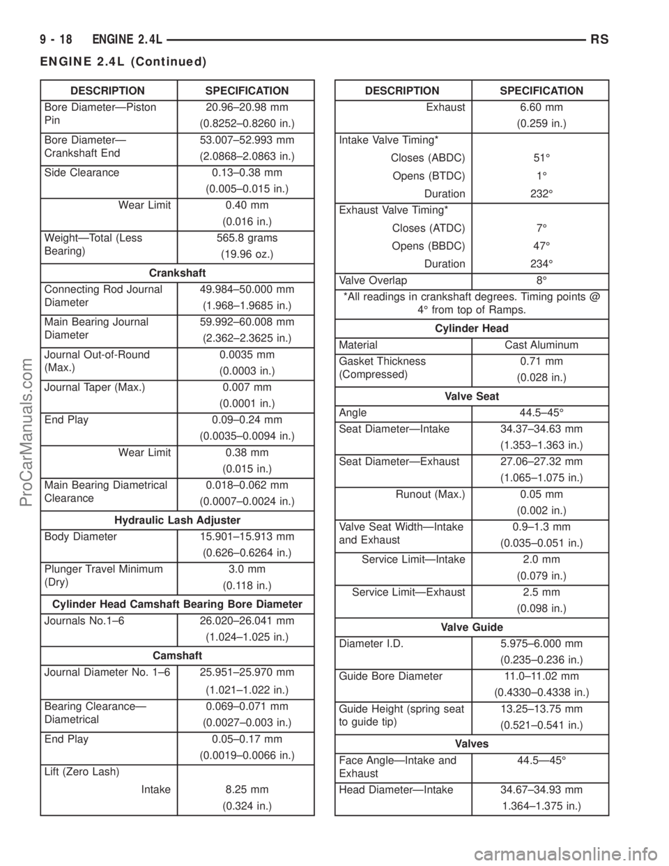 DODGE TOWN AND COUNTRY 2003 Service Manual DESCRIPTION SPECIFICATION
Bore DiameterÐPiston
Pin20.96±20.98 mm
(0.8252±0.8260 in.)
Bore DiameterÐ
Crankshaft End53.007±52.993 mm
(2.0868±2.0863 in.)
Side Clearance 0.13±0.38 mm
(0.005±0.015 DODGE TOWN AND COUNTRY 2003 Service Manual DESCRIPTION SPECIFICATION
Bore DiameterÐPiston
Pin20.96±20.98 mm
(0.8252±0.8260 in.)
Bore DiameterÐ
Crankshaft End53.007±52.993 mm
(2.0868±2.0863 in.)
Side Clearance 0.13±0.38 mm
(0.005±0.015