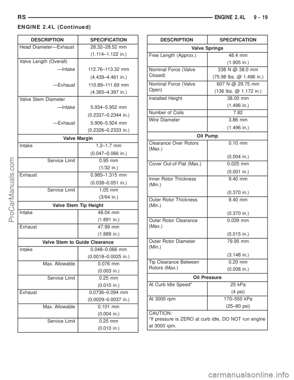 DODGE TOWN AND COUNTRY 2003 Service Manual DESCRIPTION SPECIFICATION
Head DiameterÐExhaust 28.32±28.52 mm
(1.114±1.122 in.)
Valve Length (Overall)
ÐIntake 112.76±113.32 mm
(4.439±4.461 in.)
ÐExhaust 110.89±111.69 mm
(4.365±4.397 in.)
DODGE TOWN AND COUNTRY 2003 Service Manual DESCRIPTION SPECIFICATION
Head DiameterÐExhaust 28.32±28.52 mm
(1.114±1.122 in.)
Valve Length (Overall)
ÐIntake 112.76±113.32 mm
(4.439±4.461 in.)
ÐExhaust 110.89±111.69 mm
(4.365±4.397 in.)
