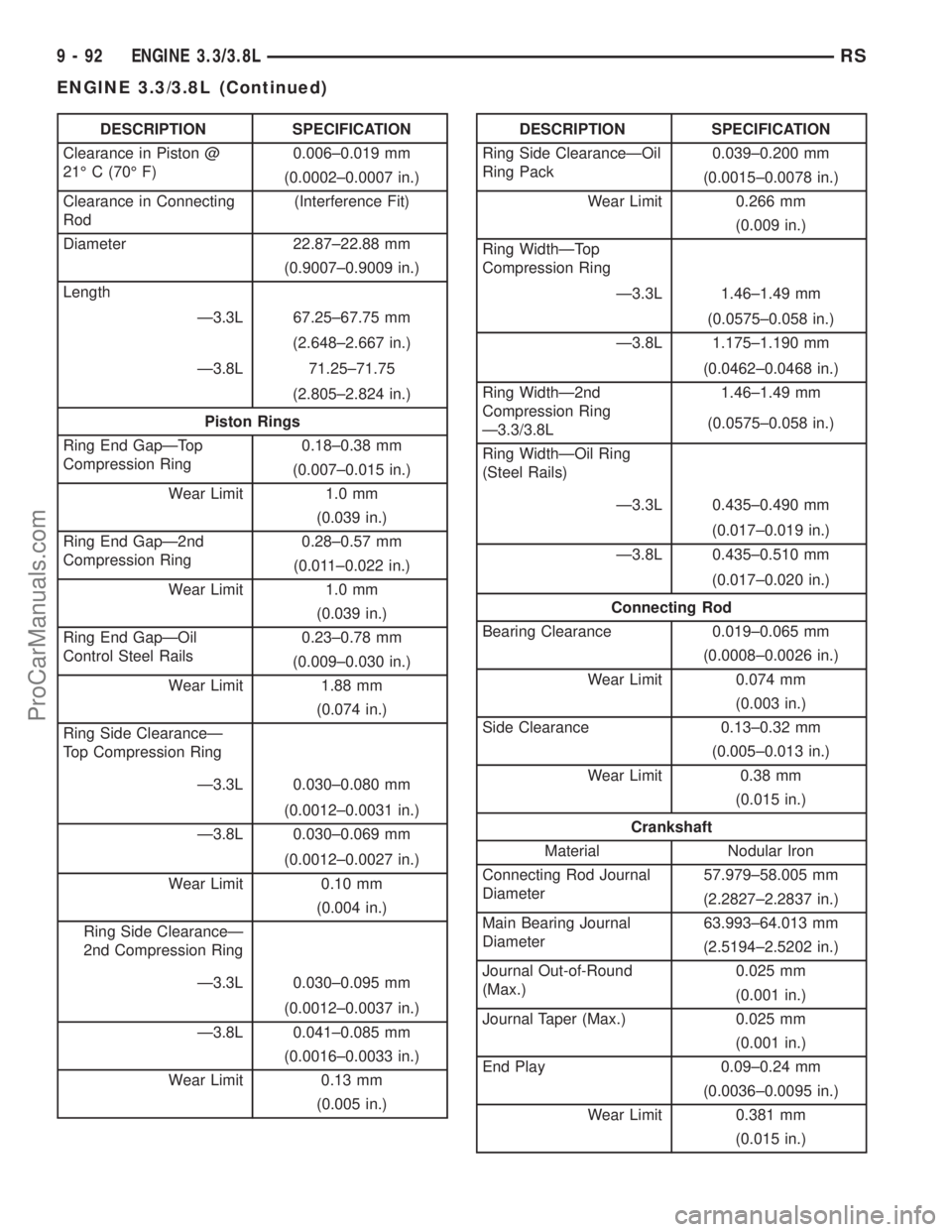 DODGE TOWN AND COUNTRY 2003 Service Manual DESCRIPTION SPECIFICATION
Clearance in Piston @
21É C (70É F)0.006±0.019 mm
(0.0002±0.0007 in.)
Clearance in Connecting
Rod(Interference Fit)
Diameter 22.87±22.88 mm
(0.9007±0.9009 in.)
Length
DODGE TOWN AND COUNTRY 2003 Service Manual DESCRIPTION SPECIFICATION
Clearance in Piston @
21É C (70É F)0.006±0.019 mm
(0.0002±0.0007 in.)
Clearance in Connecting
Rod(Interference Fit)
Diameter 22.87±22.88 mm
(0.9007±0.9009 in.)
Length