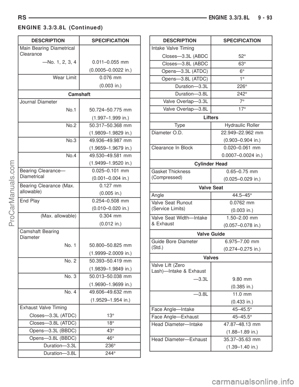 DODGE TOWN AND COUNTRY 2003 Service Manual DESCRIPTION SPECIFICATION
Main Bearing Diametrical
Clearance
ÐNo. 1, 2, 3, 4 0.011±0.055 mm
(0.0005±0.0022 in.)
Wear Limit 0.076 mm
(0.003 in.)
Camshaft
Journal Diameter
No.1 50.724±50.775 mm
(1.9 DODGE TOWN AND COUNTRY 2003 Service Manual DESCRIPTION SPECIFICATION
Main Bearing Diametrical
Clearance
ÐNo. 1, 2, 3, 4 0.011±0.055 mm
(0.0005±0.0022 in.)
Wear Limit 0.076 mm
(0.003 in.)
Camshaft
Journal Diameter
No.1 50.724±50.775 mm
(1.9