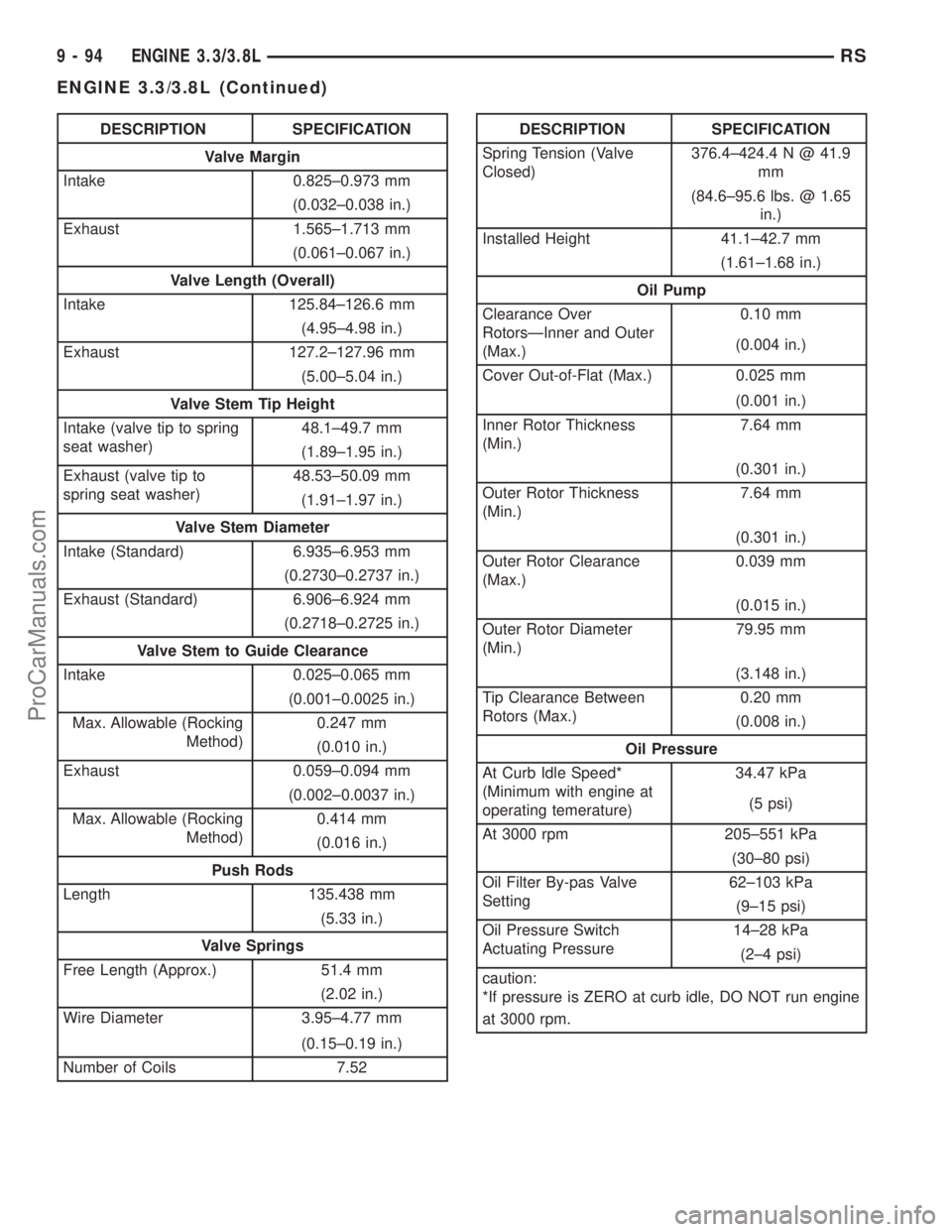 DODGE TOWN AND COUNTRY 2003 Service Manual DESCRIPTION SPECIFICATION
Valve Margin
Intake 0.825±0.973 mm
(0.032±0.038 in.)
Exhaust 1.565±1.713 mm
(0.061±0.067 in.)
Valve Length (Overall)
Intake 125.84±126.6 mm
(4.95±4.98 in.)
Exhaust 127. DODGE TOWN AND COUNTRY 2003 Service Manual DESCRIPTION SPECIFICATION
Valve Margin
Intake 0.825±0.973 mm
(0.032±0.038 in.)
Exhaust 1.565±1.713 mm
(0.061±0.067 in.)
Valve Length (Overall)
Intake 125.84±126.6 mm
(4.95±4.98 in.)
Exhaust 127.