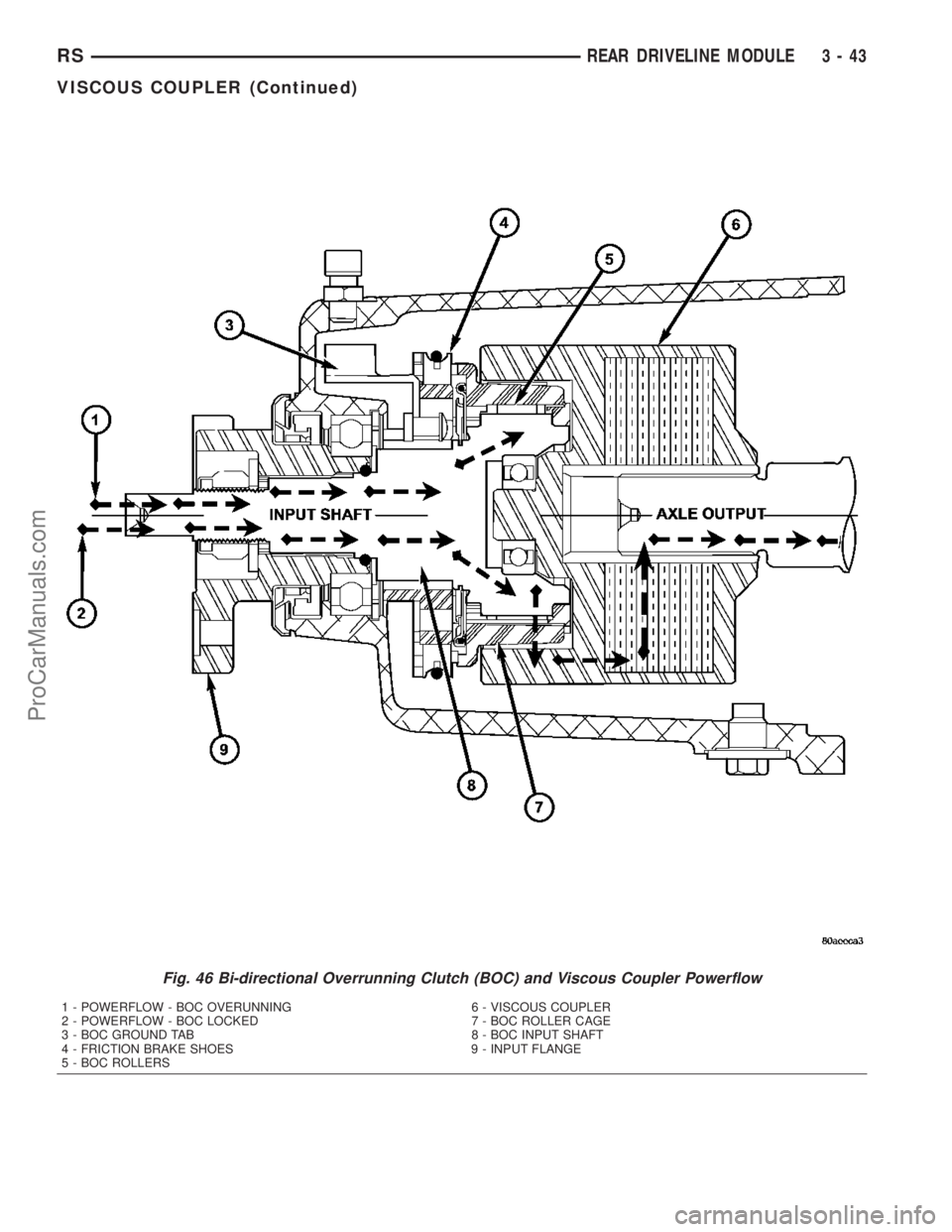 DODGE TOWN AND COUNTRY 2003  Service Manual Fig. 46 Bi-directional Overrunning Clutch (BOC) and Viscous Coupler Powerflow
1 - POWERFLOW - BOC OVERUNNING 6 - VISCOUS COUPLER
2 - POWERFLOW - BOC LOCKED 7 - BOC ROLLER CAGE
3 - BOC GROUND TAB 8 - B