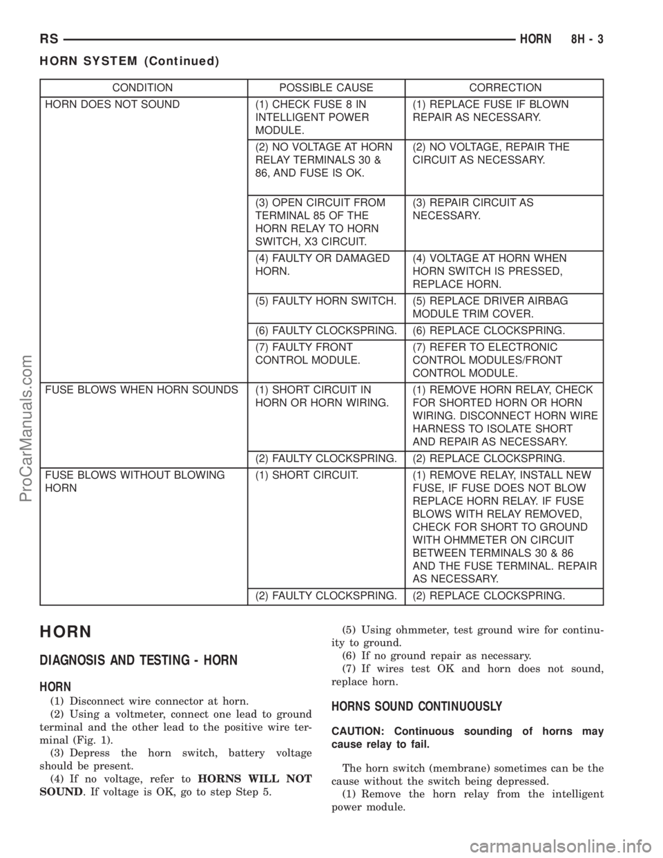 DODGE TOWN AND COUNTRY 2003 Service Manual CONDITION POSSIBLE CAUSE CORRECTION
HORN DOES NOT SOUND (1) CHECK FUSE 8 IN
INTELLIGENT POWER
MODULE.(1) REPLACE FUSE IF BLOWN
REPAIR AS NECESSARY.
(2) NO VOLTAGE AT HORN
RELAY TERMINALS 30 &
86, AND DODGE TOWN AND COUNTRY 2003 Service Manual CONDITION POSSIBLE CAUSE CORRECTION
HORN DOES NOT SOUND (1) CHECK FUSE 8 IN
INTELLIGENT POWER
MODULE.(1) REPLACE FUSE IF BLOWN
REPAIR AS NECESSARY.
(2) NO VOLTAGE AT HORN
RELAY TERMINALS 30 &
86, AND
