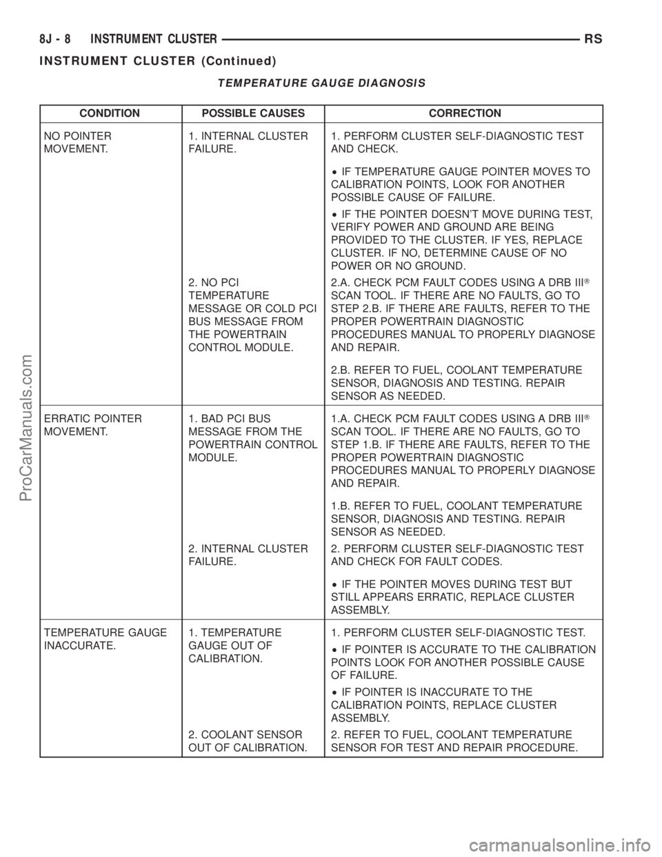 DODGE TOWN AND COUNTRY 2003  Service Manual TEMPERATURE GAUGE DIAGNOSIS
CONDITION POSSIBLE CAUSES CORRECTION
NO POINTER
MOVEMENT.1. INTERNAL CLUSTER
FAILURE.1. PERFORM CLUSTER SELF-DIAGNOSTIC TEST
AND CHECK.
²IF TEMPERATURE GAUGE POINTER MOVES