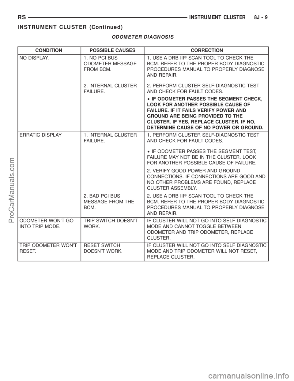 DODGE TOWN AND COUNTRY 2003  Service Manual ODOMETER DIAGNOSIS
CONDITION POSSIBLE CAUSES CORRECTION
NO DISPLAY. 1. NO PCI BUS
ODOMETER MESSAGE
FROM BCM.1. USE A DRB IIITSCAN TOOL TO CHECK THE
BCM. REFER TO THE PROPER BODY DIAGNOSTIC
PROCEDURES 