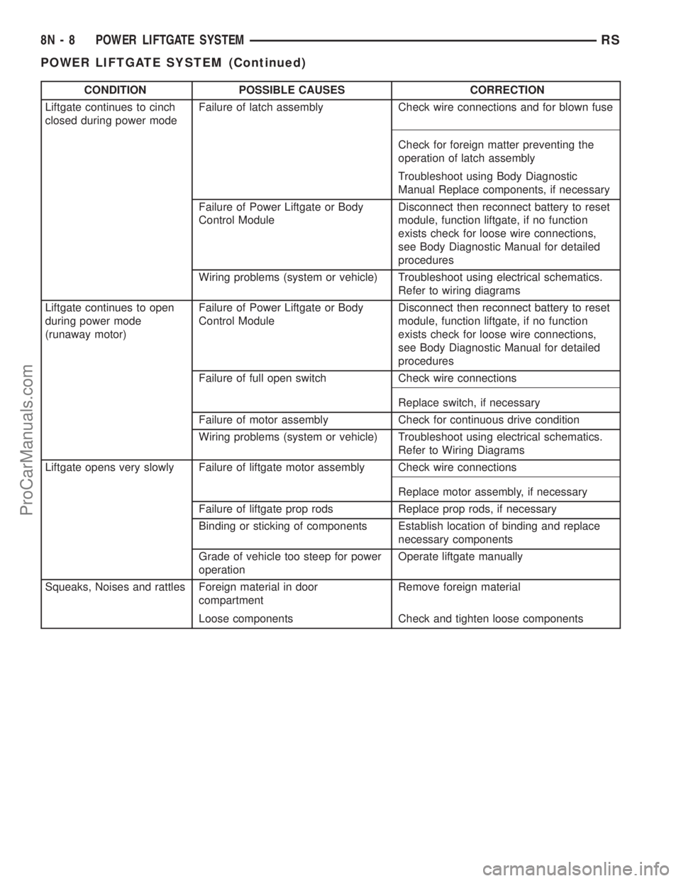 DODGE TOWN AND COUNTRY 2003  Service Manual CONDITION POSSIBLE CAUSES CORRECTION
Liftgate continues to cinch
closed during power modeFailure of latch assembly Check wire connections and for blown fuse
Check for foreign matter preventing the
ope