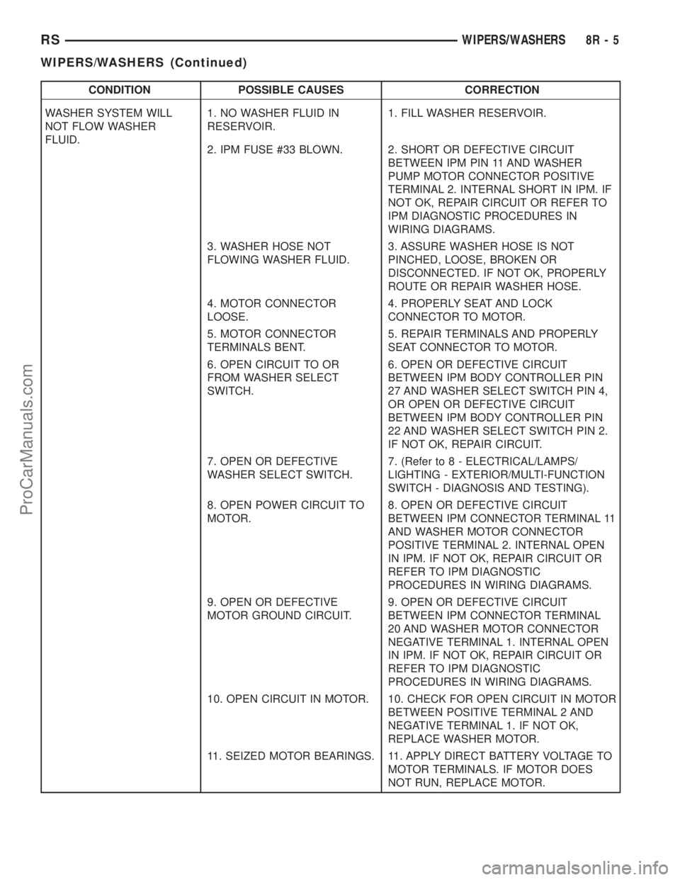DODGE TOWN AND COUNTRY 2003  Service Manual CONDITION POSSIBLE CAUSES CORRECTION
WASHER SYSTEM WILL
NOT FLOW WASHER
FLUID.1. NO WASHER FLUID IN
RESERVOIR.1. FILL WASHER RESERVOIR.
2. IPM FUSE #33 BLOWN. 2. SHORT OR DEFECTIVE CIRCUIT
BETWEEN IPM