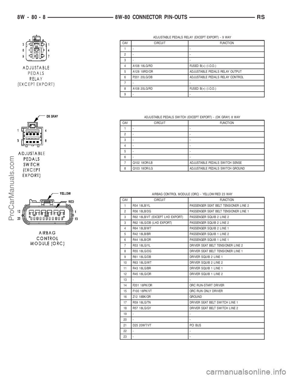 DODGE TOWN AND COUNTRY 2003  Service Manual ADJUSTABLE PEDALS RELAY (EXCEPT EXPORT)-9WAY
CAV CIRCUIT FUNCTION
1- -
2- -
3- -
4 A108 18LG/RD FUSED B(+) (I.O.D.)
5 A128 18RD/OR ADJUSTABLE PEDALS RELAY OUTPUT
6 P201 20LG/DB ADJUSTABLE PEDALS RELAY