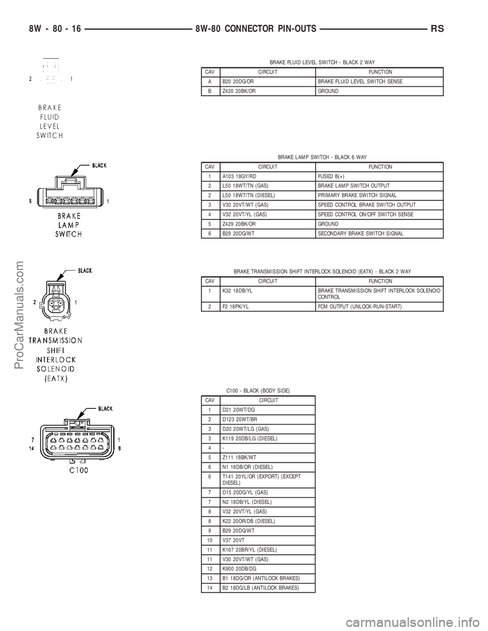 DODGE TOWN AND COUNTRY 2003 Service Manual BRAKE FLUID LEVEL SWITCH - BLACK 2 WAY
CAV CIRCUIT FUNCTION
A B20 20DG/OR BRAKE FLUID LEVEL SWITCH SENSE
B Z420 20BK/OR GROUND
BRAKE LAMP SWITCH - BLACK 6 WAY
CAV CIRCUIT FUNCTION
1 A103 18GY/RD FUSED DODGE TOWN AND COUNTRY 2003 Service Manual BRAKE FLUID LEVEL SWITCH - BLACK 2 WAY
CAV CIRCUIT FUNCTION
A B20 20DG/OR BRAKE FLUID LEVEL SWITCH SENSE
B Z420 20BK/OR GROUND
BRAKE LAMP SWITCH - BLACK 6 WAY
CAV CIRCUIT FUNCTION
1 A103 18GY/RD FUSED