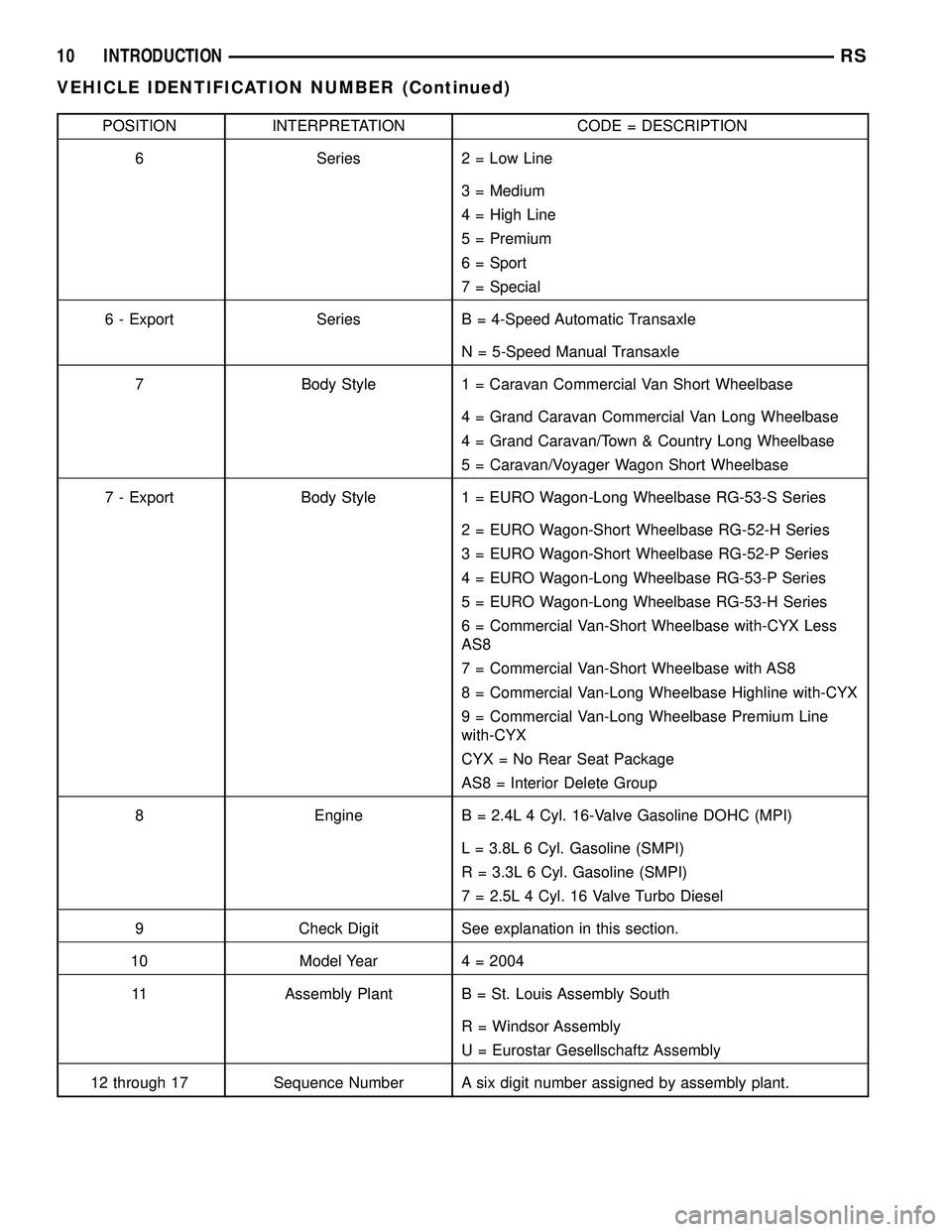 DODGE TOWN AND COUNTRY 2004  Service Manual POSITION INTERPRETATION CODE = DESCRIPTION
6 Series 2 = Low Line
3 = Medium
4 = High Line
5 = Premium
6 = Sport
7 = Special
6 - Export Series B = 4-Speed Automatic Transaxle
N = 5-Speed Manual Transax