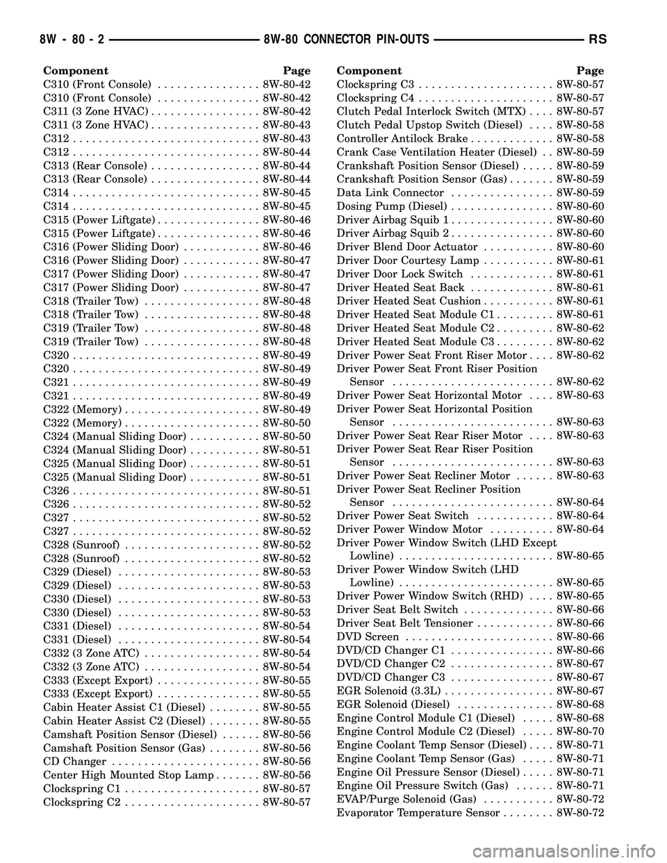 DODGE TOWN AND COUNTRY 2004  Service Manual Component Page
C310 (Front Console)................ 8W-80-42
C310 (Front Console)................ 8W-80-42
C311 (3 Zone HVAC)................. 8W-80-42
C311 (3 Zone HVAC)................. 8W-80-43
C31