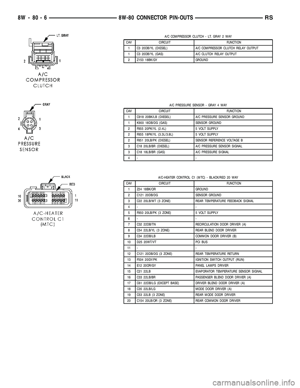 DODGE TOWN AND COUNTRY 2004  Service Manual A/C COMPRESSOR CLUTCH - LT. GRAY 2 WAY
CAV CIRCUIT FUNCTION
1 C3 20DB/YL (DIESEL) A/C COMPRESSOR CLUTCH RELAY OUTPUT
1 C3 20DB/YL (GAS) A/C CLUTCH RELAY OUTPUT
2 Z153 18BK/GY GROUND
A/C PRESSURE SENSO