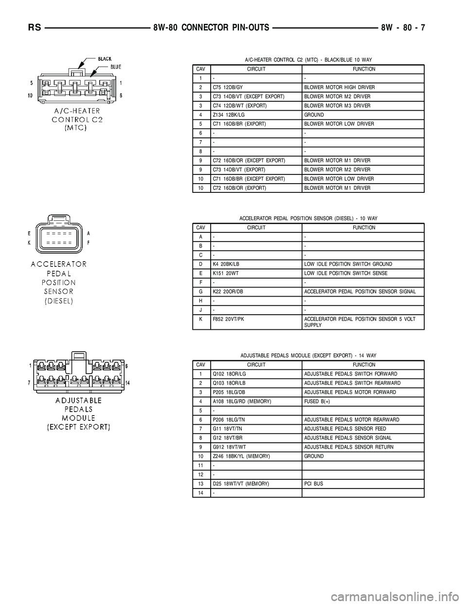 DODGE TOWN AND COUNTRY 2004  Service Manual A/C-HEATER CONTROL C2 (MTC) - BLACK/BLUE 10 WAY
CAV CIRCUIT FUNCTION
1- -
2 C75 12DB/GY BLOWER MOTOR HIGH DRIVER
3 C73 14DB/VT (EXCEPT EXPORT) BLOWER MOTOR M2 DRIVER
3 C74 12DB/WT (EXPORT) BLOWER MOTO