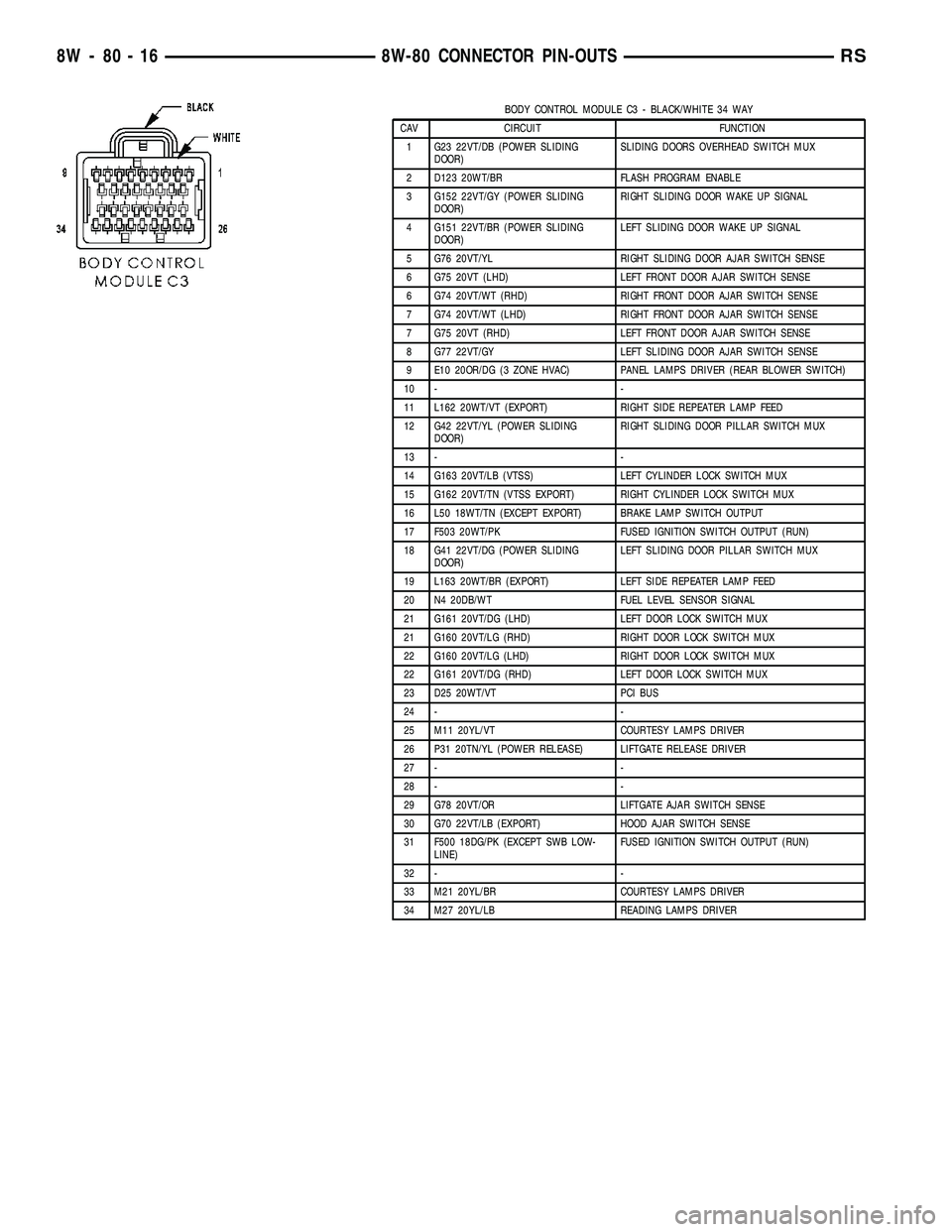 DODGE TOWN AND COUNTRY 2004 Service Manual BODY CONTROL MODULE C3 - BLACK/WHITE 34 WAY
CAV CIRCUIT FUNCTION
1 G23 22VT/DB (POWER SLIDING
DOOR)SLIDING DOORS OVERHEAD SWITCH MUX
2 D123 20WT/BR FLASH PROGRAM ENABLE
3 G152 22VT/GY (POWER SLIDING
D DODGE TOWN AND COUNTRY 2004 Service Manual BODY CONTROL MODULE C3 - BLACK/WHITE 34 WAY
CAV CIRCUIT FUNCTION
1 G23 22VT/DB (POWER SLIDING
DOOR)SLIDING DOORS OVERHEAD SWITCH MUX
2 D123 20WT/BR FLASH PROGRAM ENABLE
3 G152 22VT/GY (POWER SLIDING
D
