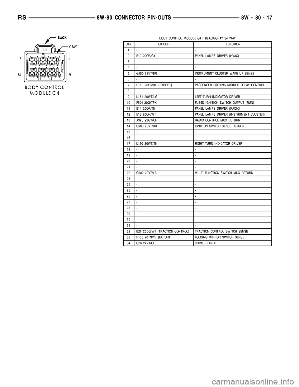 DODGE TOWN AND COUNTRY 2004  Service Manual BODY CONTROL MODULE C4 - BLACK/GRAY 34 WAY
CAV CIRCUIT FUNCTION
1- -
2 E12 20OR/GY PANEL LAMPS DRIVER (HVAC)
3- -
4- -
5 G150 22VT/BR INSTRUMENT CLUSTER WAKE UP SENSE
6- -
7 P162 20LG/DG (EXPORT) PASS