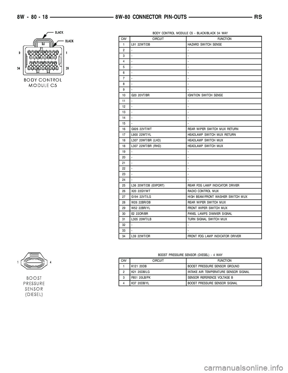 DODGE TOWN AND COUNTRY 2004 Service Manual BODY CONTROL MODULE C5 - BLACK/BLACK 34 WAY
CAV CIRCUIT FUNCTION
1 L91 22WT/DB HAZARD SWITCH SENSE
2- -
3- -
4- -
5- -
6- -
7- -
8- -
9- -
10 G20 20VT/BR IGNITION SWITCH SENSE
11 - -
12 - -
13 - -
14 DODGE TOWN AND COUNTRY 2004 Service Manual BODY CONTROL MODULE C5 - BLACK/BLACK 34 WAY
CAV CIRCUIT FUNCTION
1 L91 22WT/DB HAZARD SWITCH SENSE
2- -
3- -
4- -
5- -
6- -
7- -
8- -
9- -
10 G20 20VT/BR IGNITION SWITCH SENSE
11 - -
12 - -
13 - -
14