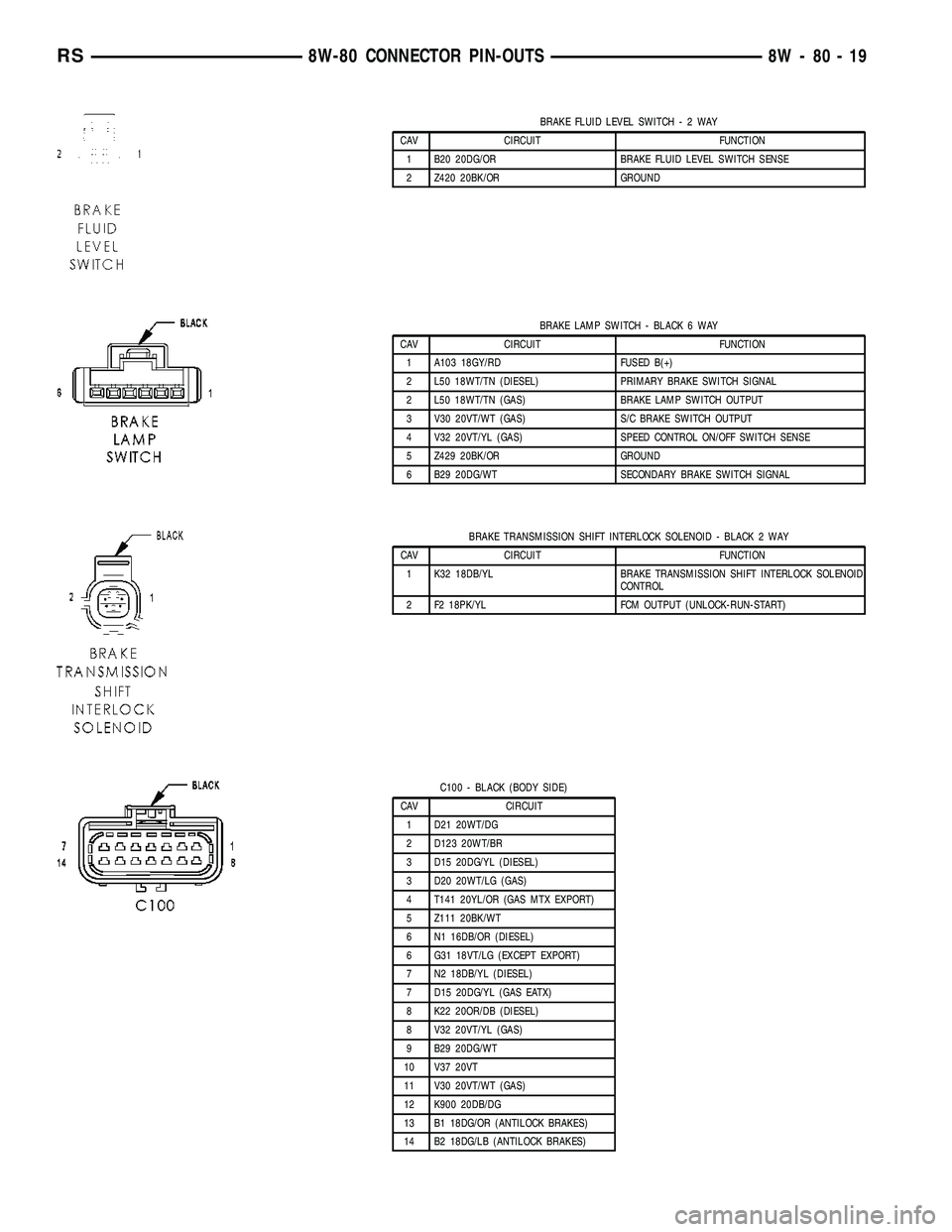 DODGE TOWN AND COUNTRY 2004  Service Manual BRAKE FLUID LEVEL SWITCH-2WAY
CAV CIRCUIT FUNCTION
1 B20 20DG/OR BRAKE FLUID LEVEL SWITCH SENSE
2 Z420 20BK/OR GROUND
BRAKE LAMP SWITCH - BLACK 6 WAY
CAV CIRCUIT FUNCTION
1 A103 18GY/RD FUSED B(+)
2 L