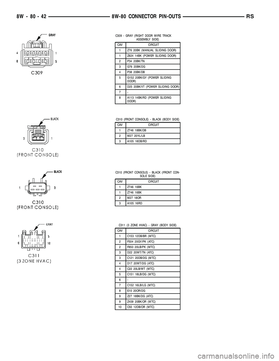 DODGE TOWN AND COUNTRY 2004  Service Manual C309 - GRAY (RIGHT DOOR WIRE TRACK
ASSEMBLY SIDE)
CAV CIRCUIT
1 Z76 20BK (MANUAL SLIDING DOOR)
1 Z824 14BK (POWER SLIDING DOOR)
2 P34 20BK/TN
3 G76 20BK/DG
4 P38 20BK/DB
5 G152 20BK/GY (POWER SLIDING
