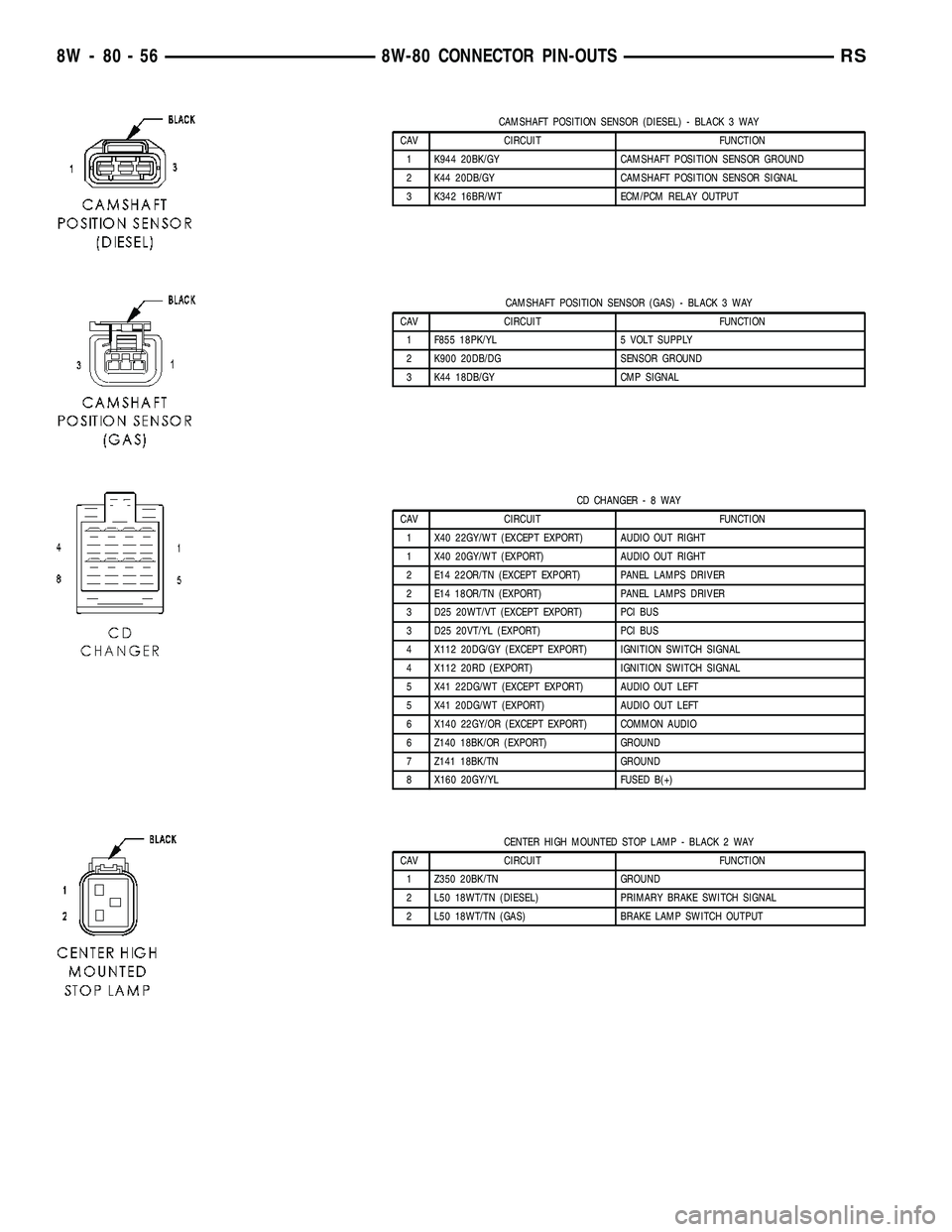 DODGE TOWN AND COUNTRY 2004 Service Manual CAMSHAFT POSITION SENSOR (DIESEL) - BLACK 3 WAY
CAV CIRCUIT FUNCTION
1 K944 20BK/GY CAMSHAFT POSITION SENSOR GROUND
2 K44 20DB/GY CAMSHAFT POSITION SENSOR SIGNAL
3 K342 16BR/WT ECM/PCM RELAY OUTPUT
CA DODGE TOWN AND COUNTRY 2004 Service Manual CAMSHAFT POSITION SENSOR (DIESEL) - BLACK 3 WAY
CAV CIRCUIT FUNCTION
1 K944 20BK/GY CAMSHAFT POSITION SENSOR GROUND
2 K44 20DB/GY CAMSHAFT POSITION SENSOR SIGNAL
3 K342 16BR/WT ECM/PCM RELAY OUTPUT
CA