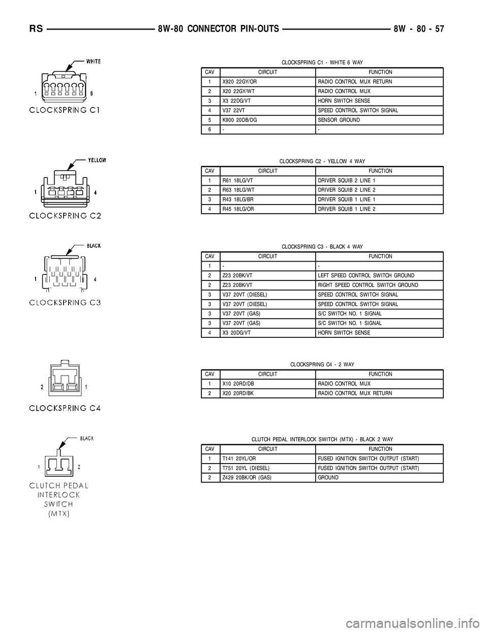 DODGE TOWN AND COUNTRY 2004 Service Manual CLOCKSPRING C1 - WHITE 6 WAY
CAV CIRCUIT FUNCTION
1 X920 22GY/OR RADIO CONTROL MUX RETURN
2 X20 22GY/WT RADIO CONTROL MUX
3 X3 22DG/VT HORN SWITCH SENSE
4 V37 22VT SPEED CONTROL SWITCH SIGNAL
5 K900 2 DODGE TOWN AND COUNTRY 2004 Service Manual CLOCKSPRING C1 - WHITE 6 WAY
CAV CIRCUIT FUNCTION
1 X920 22GY/OR RADIO CONTROL MUX RETURN
2 X20 22GY/WT RADIO CONTROL MUX
3 X3 22DG/VT HORN SWITCH SENSE
4 V37 22VT SPEED CONTROL SWITCH SIGNAL
5 K900 2