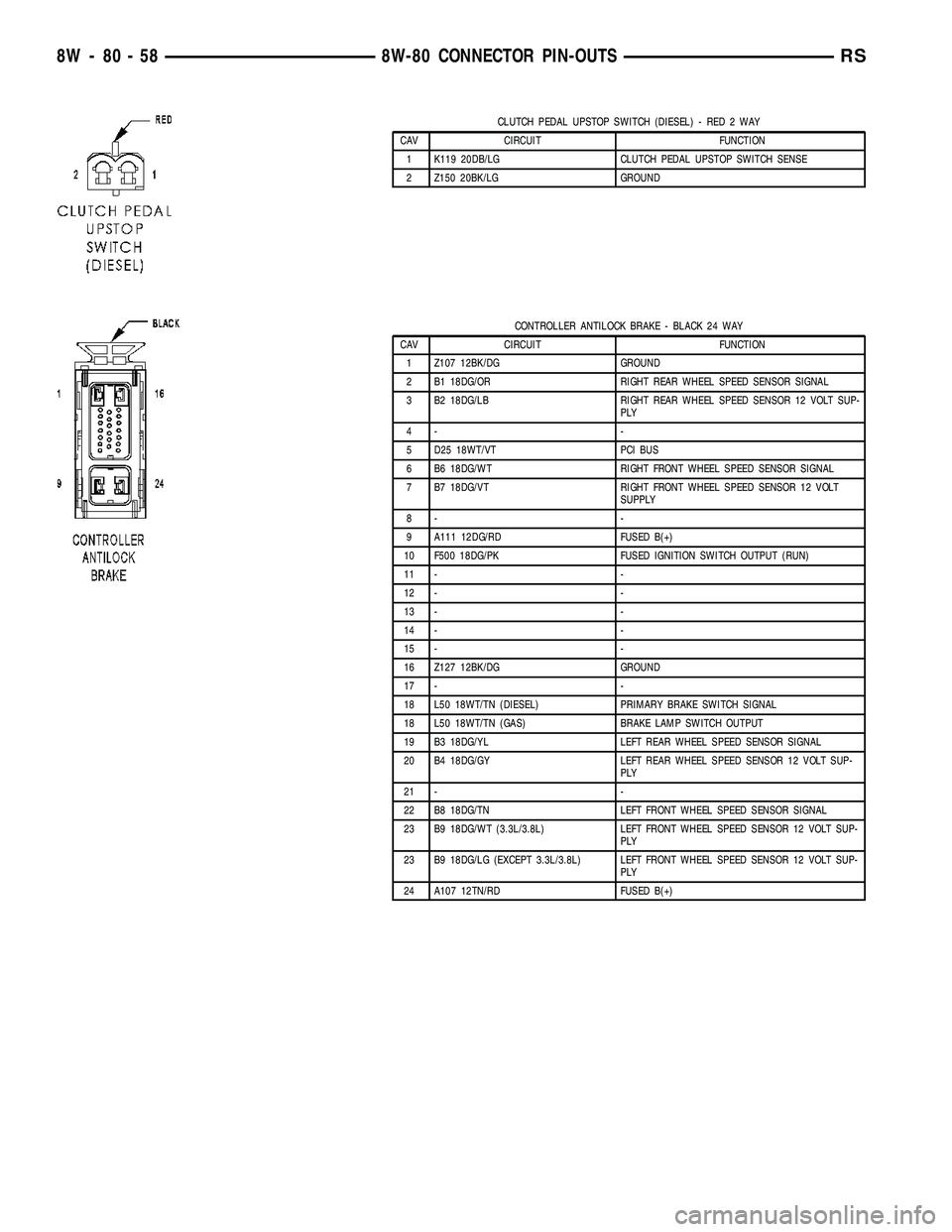 DODGE TOWN AND COUNTRY 2004 Service Manual CLUTCH PEDAL UPSTOP SWITCH (DIESEL) - RED 2 WAY
CAV CIRCUIT FUNCTION
1 K119 20DB/LG CLUTCH PEDAL UPSTOP SWITCH SENSE
2 Z150 20BK/LG GROUND
CONTROLLER ANTILOCK BRAKE - BLACK 24 WAY
CAV CIRCUIT FUNCTION DODGE TOWN AND COUNTRY 2004 Service Manual CLUTCH PEDAL UPSTOP SWITCH (DIESEL) - RED 2 WAY
CAV CIRCUIT FUNCTION
1 K119 20DB/LG CLUTCH PEDAL UPSTOP SWITCH SENSE
2 Z150 20BK/LG GROUND
CONTROLLER ANTILOCK BRAKE - BLACK 24 WAY
CAV CIRCUIT FUNCTION