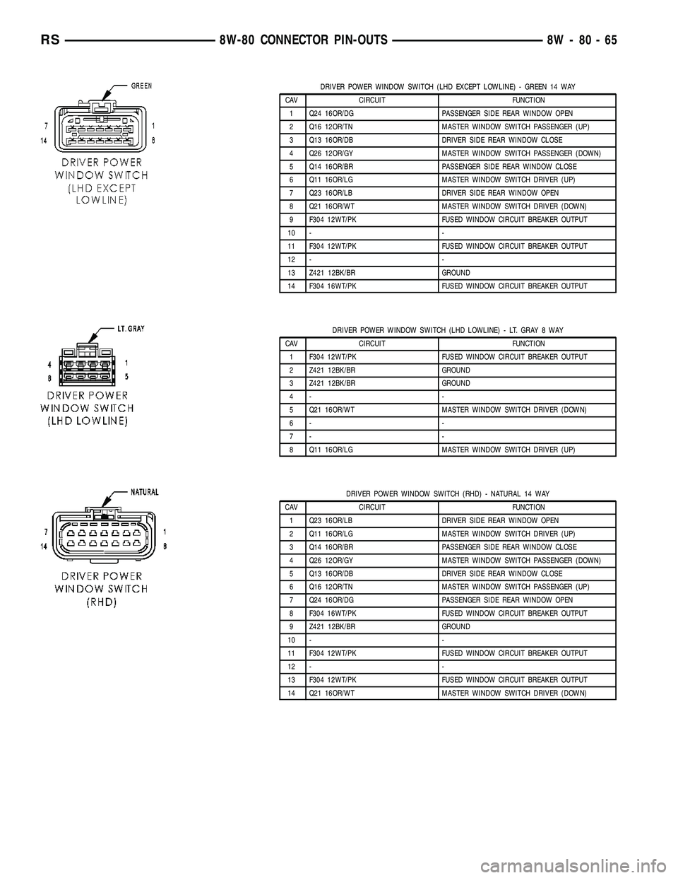DODGE TOWN AND COUNTRY 2004  Service Manual DRIVER POWER WINDOW SWITCH (LHD EXCEPT LOWLINE) - GREEN 14 WAY
CAV CIRCUIT FUNCTION
1 Q24 16OR/DG PASSENGER SIDE REAR WINDOW OPEN
2 Q16 12OR/TN MASTER WINDOW SWITCH PASSENGER (UP)
3 Q13 16OR/DB DRIVER