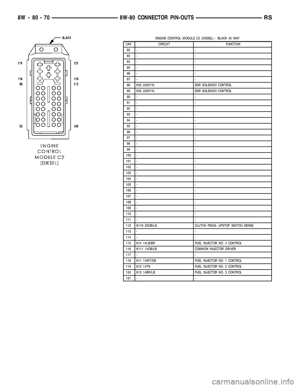 DODGE TOWN AND COUNTRY 2004  Service Manual ENGINE CONTROL MODULE C2 (DIESEL) - BLACK 40 WAY
CAV CIRCUIT FUNCTION
82 - -
83 - -
84 - -
85 - -
86 - -
87 - -
88 K35 20GY/YL EGR SOLENOID CONTROL
89 K35 20GY/YL EGR SOLENOID CONTROL
90 - -
91 - -
92