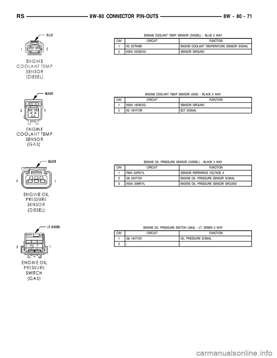 DODGE TOWN AND COUNTRY 2004  Service Manual ENGINE COOLANT TEMP SENSOR (DIESEL) - BLUE 2 WAY
CAV CIRCUIT FUNCTION
1 K2 20TN/BK ENGINE COOLANT TEMPERATURE SENSOR SIGNAL
2 K900 20DB/DG SENSOR GROUND
ENGINE COOLANT TEMP SENSOR (GAS) - BLACK 2 WAY
