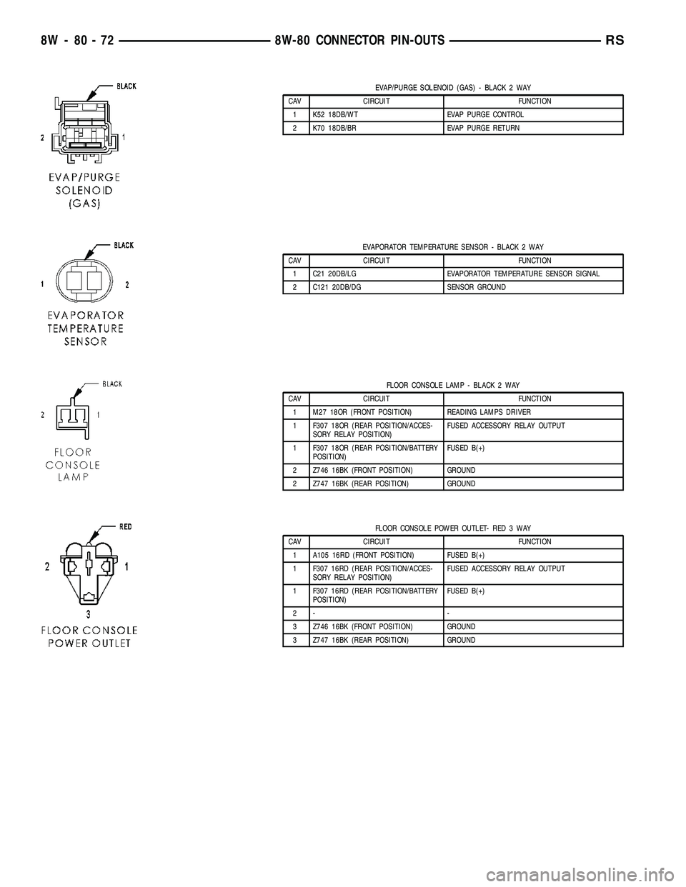 DODGE TOWN AND COUNTRY 2004  Service Manual EVAP/PURGE SOLENOID (GAS) - BLACK 2 WAY
CAV CIRCUIT FUNCTION
1 K52 18DB/WT EVAP PURGE CONTROL
2 K70 18DB/BR EVAP PURGE RETURN
EVAPORATOR TEMPERATURE SENSOR - BLACK 2 WAY
CAV CIRCUIT FUNCTION
1 C21 20D