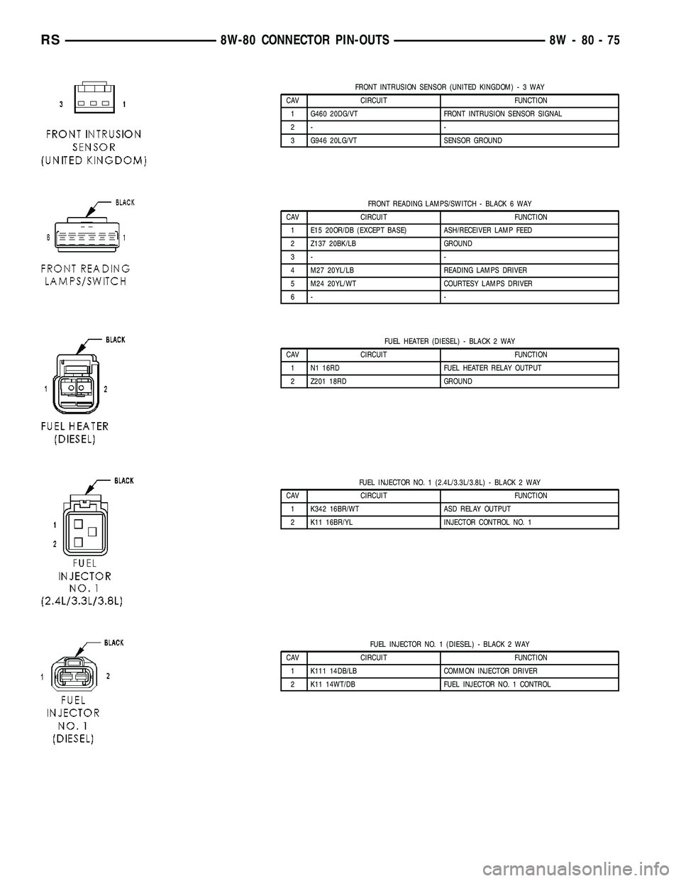 DODGE TOWN AND COUNTRY 2004  Service Manual FRONT INTRUSION SENSOR (UNITED KINGDOM)-3WAY
CAV CIRCUIT FUNCTION
1 G460 20DG/VT FRONT INTRUSION SENSOR SIGNAL
2- -
3 G946 20LG/VT SENSOR GROUND
FRONT READING LAMPS/SWITCH - BLACK 6 WAY
CAV CIRCUIT FU