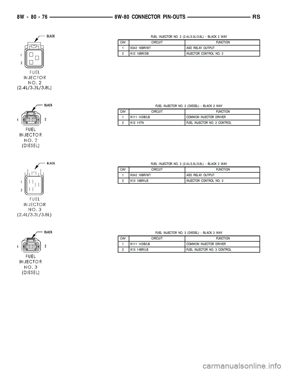 DODGE TOWN AND COUNTRY 2004  Service Manual FUEL INJECTOR NO. 2 (2.4L/3.3L/3.8L) - BLACK 2 WAY
CAV CIRCUIT FUNCTION
1 K342 16BR/WT ASD RELAY OUTPUT
2 K12 16BR/DB INJECTOR CONTROL NO. 2
FUEL INJECTOR NO. 2 (DIESEL) - BLACK 2 WAY
CAV CIRCUIT FUNC