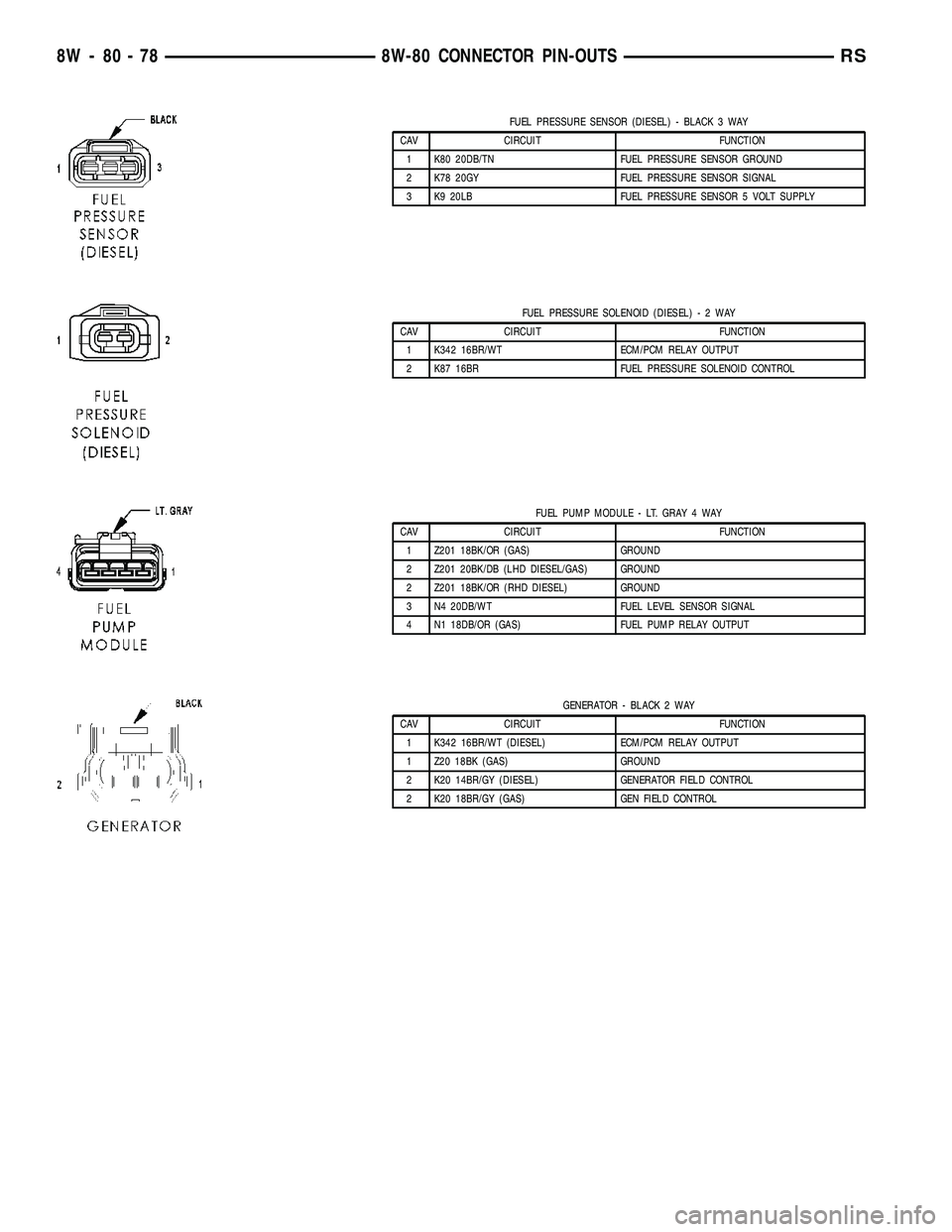 DODGE TOWN AND COUNTRY 2004  Service Manual FUEL PRESSURE SENSOR (DIESEL) - BLACK 3 WAY
CAV CIRCUIT FUNCTION
1 K80 20DB/TN FUEL PRESSURE SENSOR GROUND
2 K78 20GY FUEL PRESSURE SENSOR SIGNAL
3 K9 20LB FUEL PRESSURE SENSOR 5 VOLT SUPPLY
FUEL PRES