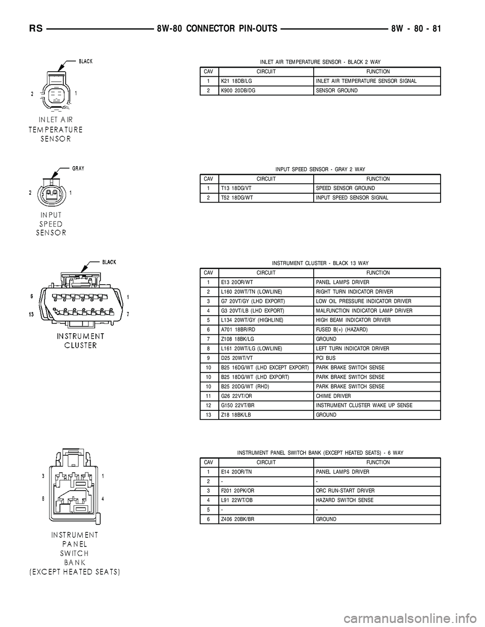 DODGE TOWN AND COUNTRY 2004  Service Manual INLET AIR TEMPERATURE SENSOR - BLACK 2 WAY
CAV CIRCUIT FUNCTION
1 K21 18DB/LG INLET AIR TEMPERATURE SENSOR SIGNAL
2 K900 20DB/DG SENSOR GROUND
INPUT SPEED SENSOR - GRAY 2 WAY
CAV CIRCUIT FUNCTION
1 T1