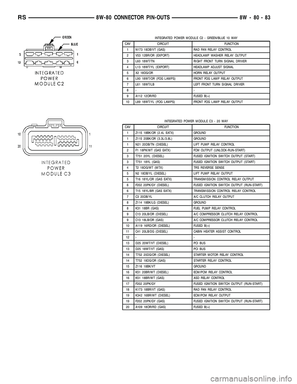 DODGE TOWN AND COUNTRY 2004  Service Manual INTEGRATED POWER MODULE C2 - GREEN/BLUE 10 WAY
CAV CIRCUIT FUNCTION
1 N173 18DB/VT (GAS) RAD FAN RELAY CONTROL
2 V53 12BR/OR (EXPORT) HEADLAMP WASHER RELAY OUTPUT
3 L60 18WT/TN RIGHT FRONT TURN SIGNAL