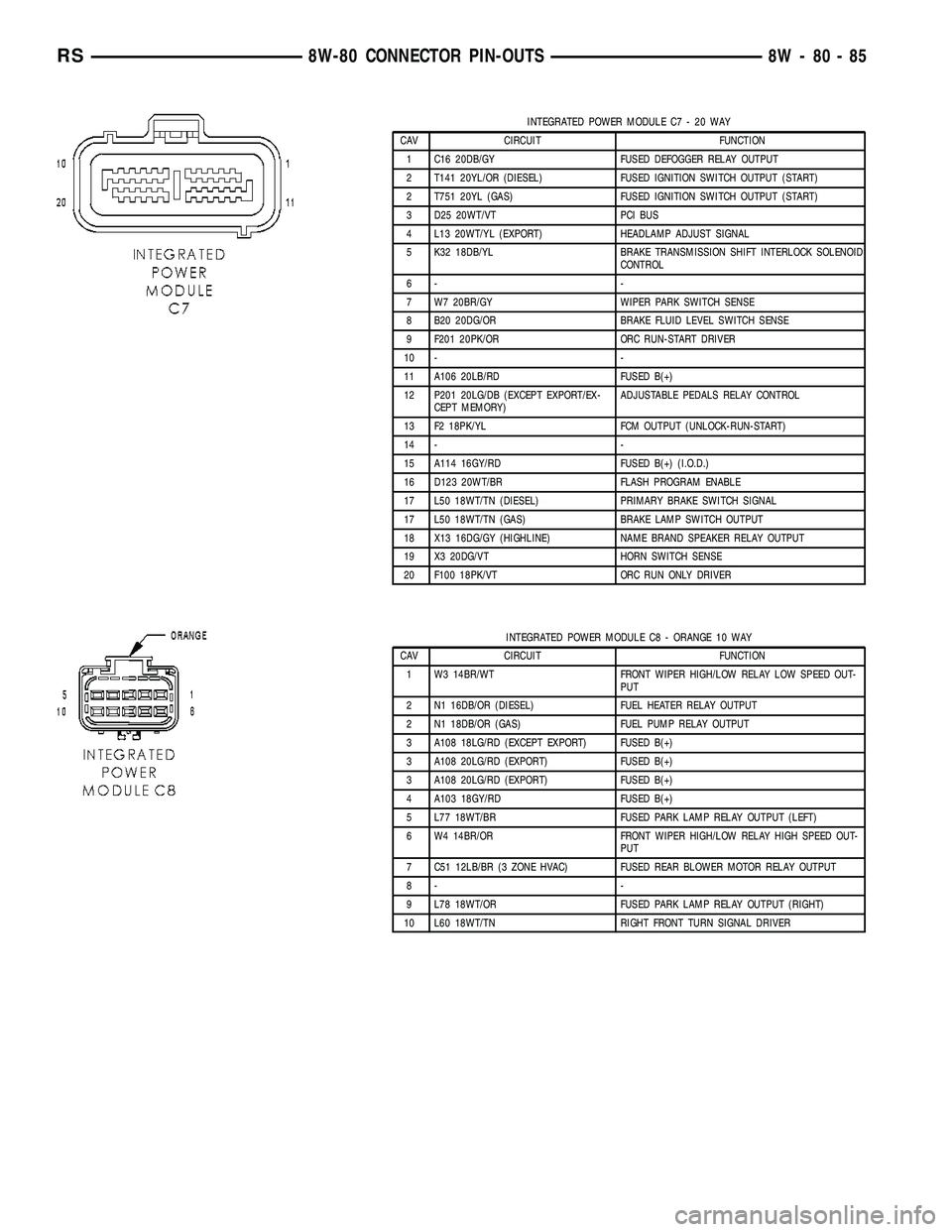DODGE TOWN AND COUNTRY 2004  Service Manual INTEGRATED POWER MODULE C7 - 20 WAY
CAV CIRCUIT FUNCTION
1 C16 20DB/GY FUSED DEFOGGER RELAY OUTPUT
2 T141 20YL/OR (DIESEL) FUSED IGNITION SWITCH OUTPUT (START)
2 T751 20YL (GAS) FUSED IGNITION SWITCH 