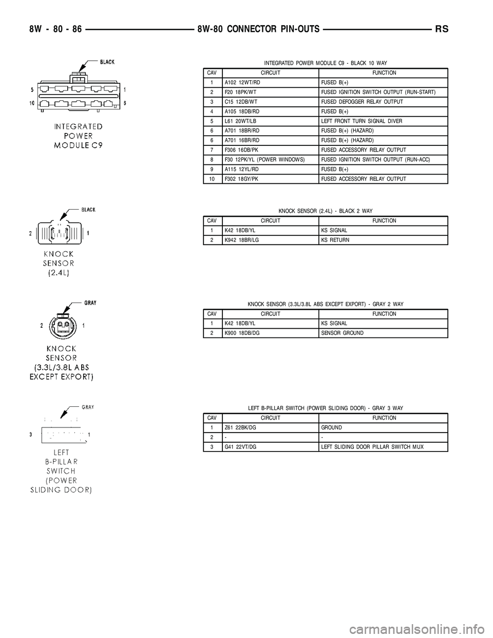 DODGE TOWN AND COUNTRY 2004  Service Manual INTEGRATED POWER MODULE C9 - BLACK 10 WAY
CAV CIRCUIT FUNCTION
1 A102 12WT/RD FUSED B(+)
2 F20 18PK/WT FUSED IGNITION SWITCH OUTPUT (RUN-START)
3 C15 12DB/WT FUSED DEFOGGER RELAY OUTPUT
4 A105 18DB/RD