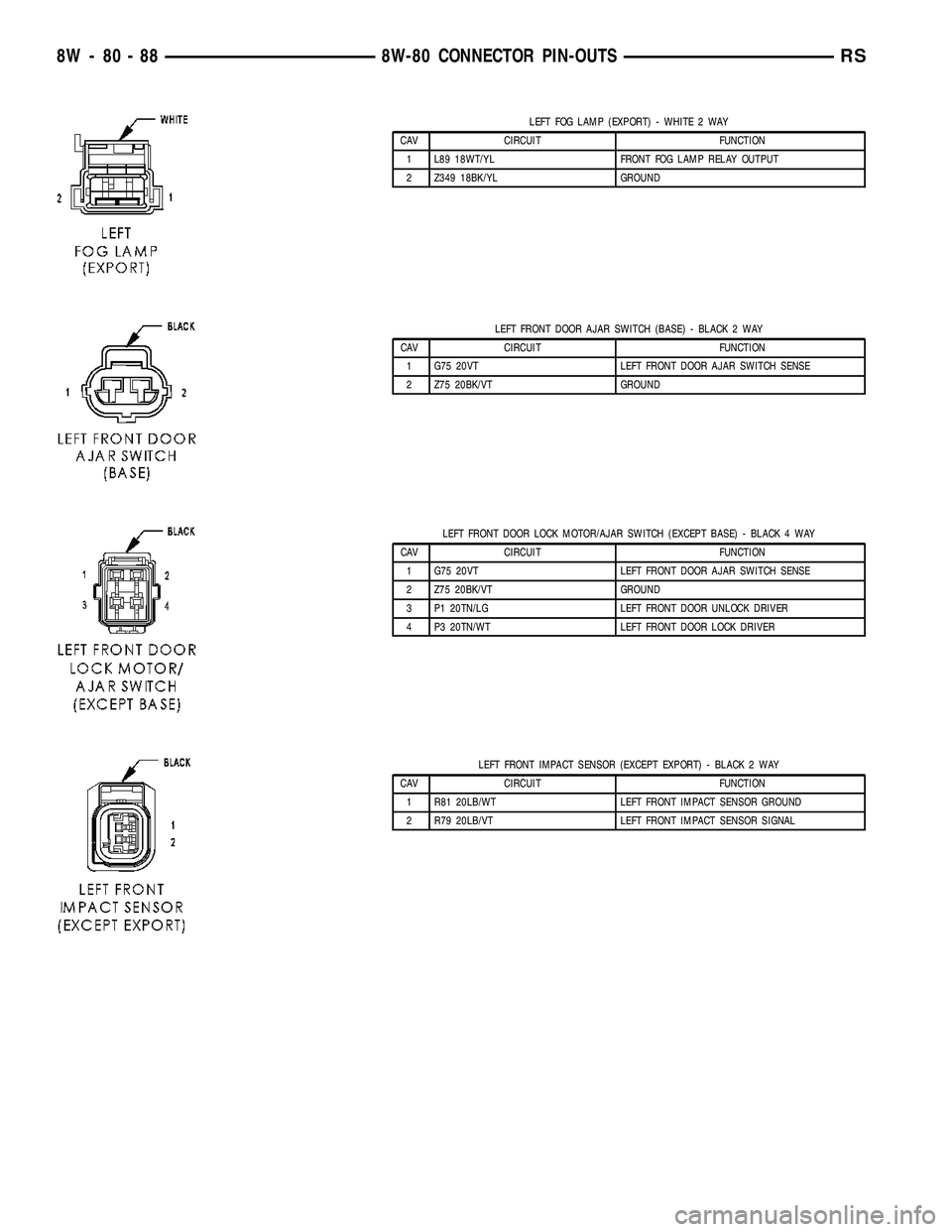 DODGE TOWN AND COUNTRY 2004  Service Manual LEFT FOG LAMP (EXPORT) - WHITE 2 WAY
CAV CIRCUIT FUNCTION
1 L89 18WT/YL FRONT FOG LAMP RELAY OUTPUT
2 Z349 18BK/YL GROUND
LEFT FRONT DOOR AJAR SWITCH (BASE) - BLACK 2 WAY
CAV CIRCUIT FUNCTION
1 G75 20