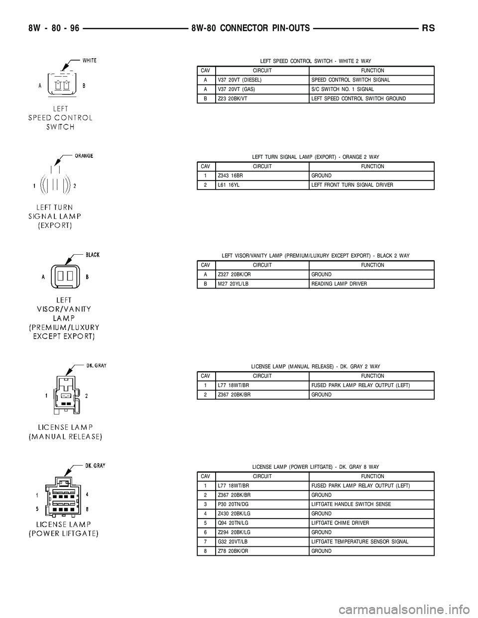 DODGE TOWN AND COUNTRY 2004  Service Manual LEFT SPEED CONTROL SWITCH - WHITE 2 WAY
CAV CIRCUIT FUNCTION
A V37 20VT (DIESEL) SPEED CONTROL SWITCH SIGNAL
A V37 20VT (GAS) S/C SWITCH NO. 1 SIGNAL
B Z23 20BK/VT LEFT SPEED CONTROL SWITCH GROUND
LEF