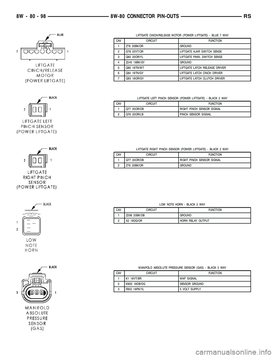 DODGE TOWN AND COUNTRY 2004  Service Manual LIFTGATE CINCH/RELEASE MOTOR (POWER LIFTGATE) - BLUE 7 WAY
CAV CIRCUIT FUNCTION
1 Z78 20BK/OR GROUND
2 G78 20VT/OR LIFTGATE AJAR SWITCH SENSE
3 Q60 20OR/YL LIFTGATE PAWL SWITCH SENSE
4 Z245 18BK/GY GR