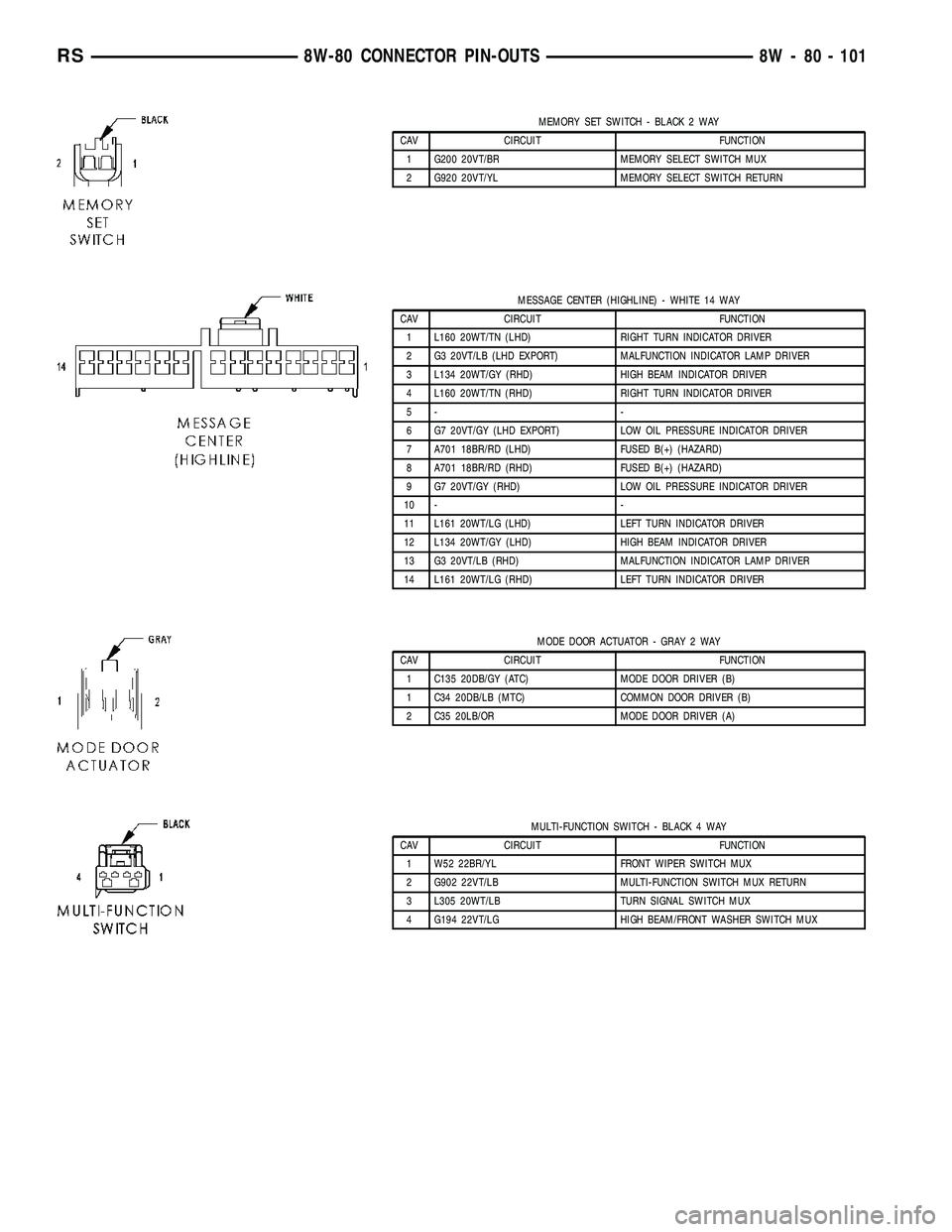 DODGE TOWN AND COUNTRY 2004  Service Manual MEMORY SET SWITCH - BLACK 2 WAY
CAV CIRCUIT FUNCTION
1 G200 20VT/BR MEMORY SELECT SWITCH MUX
2 G920 20VT/YL MEMORY SELECT SWITCH RETURN
MESSAGE CENTER (HIGHLINE) - WHITE 14 WAY
CAV CIRCUIT FUNCTION
1 