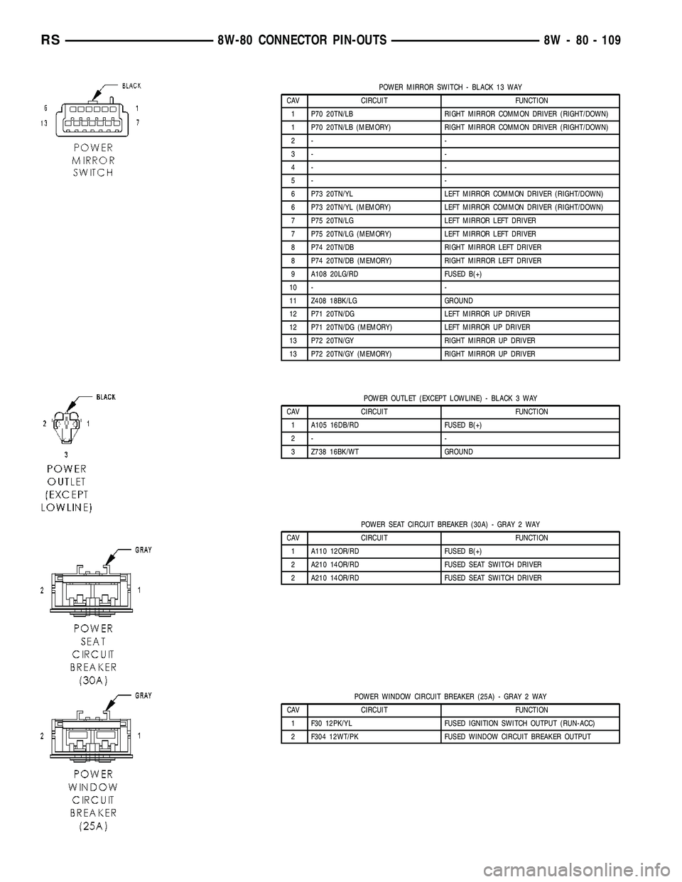 DODGE TOWN AND COUNTRY 2004  Service Manual POWER MIRROR SWITCH - BLACK 13 WAY
CAV CIRCUIT FUNCTION
1 P70 20TN/LB RIGHT MIRROR COMMON DRIVER (RIGHT/DOWN)
1 P70 20TN/LB (MEMORY) RIGHT MIRROR COMMON DRIVER (RIGHT/DOWN)
2- -
3- -
4- -
5- -
6 P73 2