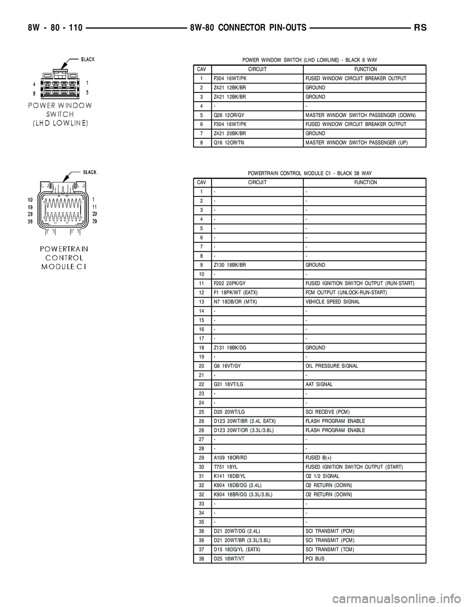 DODGE TOWN AND COUNTRY 2004  Service Manual POWER WINDOW SWITCH (LHD LOWLINE) - BLACK 8 WAY
CAV CIRCUIT FUNCTION
1 F304 16WT/PK FUSED WINDOW CIRCUIT BREAKER OUTPUT
2 Z421 12BK/BR GROUND
3 Z421 12BK/BR GROUND
4- -
5 Q26 12OR/GY MASTER WINDOW SWI