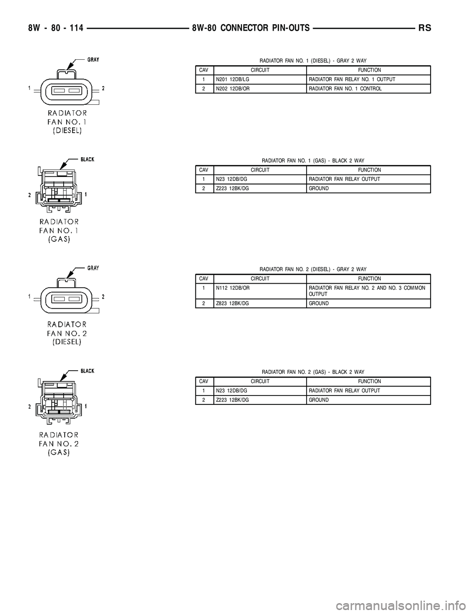 DODGE TOWN AND COUNTRY 2004  Service Manual RADIATOR FAN NO. 1 (DIESEL) - GRAY 2 WAY
CAV CIRCUIT FUNCTION
1 N201 12DB/LG RADIATOR FAN RELAY NO. 1 OUTPUT
2 N202 12DB/OR RADIATOR FAN NO. 1 CONTROL
RADIATOR FAN NO. 1 (GAS) - BLACK 2 WAY
CAV CIRCUI