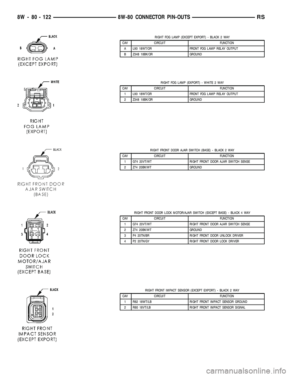 DODGE TOWN AND COUNTRY 2004  Service Manual RIGHT FOG LAMP (EXCEPT EXPORT) - BLACK 2 WAY
CAV CIRCUIT FUNCTION
A L90 18WT/OR FRONT FOG LAMP RELAY OUTPUT
B Z348 18BK/OR GROUND
RIGHT FOG LAMP (EXPORT) - WHITE 2 WAY
CAV CIRCUIT FUNCTION
1 L90 18WT/