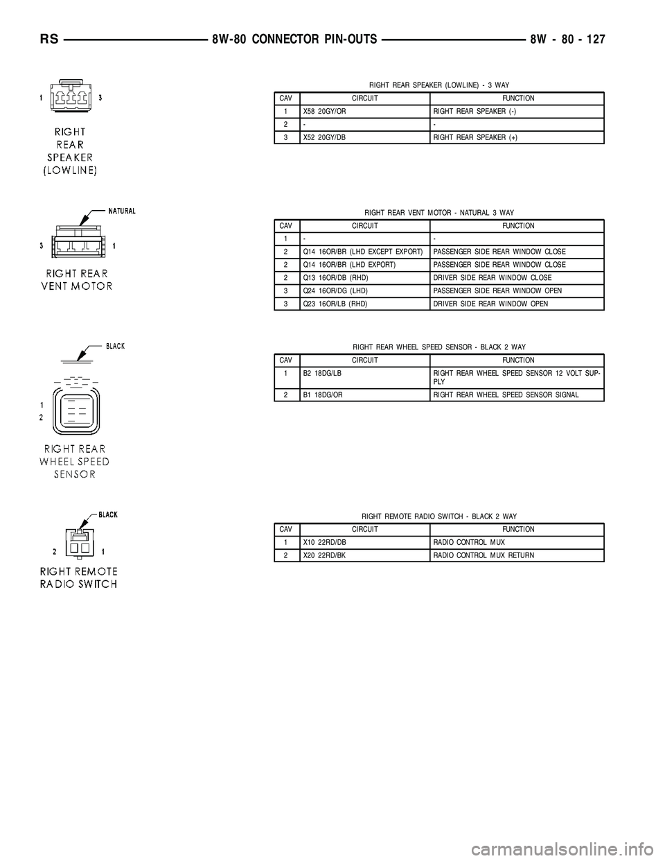 DODGE TOWN AND COUNTRY 2004  Service Manual RIGHT REAR SPEAKER (LOWLINE)-3WAY
CAV CIRCUIT FUNCTION
1 X58 20GY/OR RIGHT REAR SPEAKER (-)
2- -
3 X52 20GY/DB RIGHT REAR SPEAKER (+)
RIGHT REAR VENT MOTOR - NATURAL 3 WAY
CAV CIRCUIT FUNCTION
1- -
2 