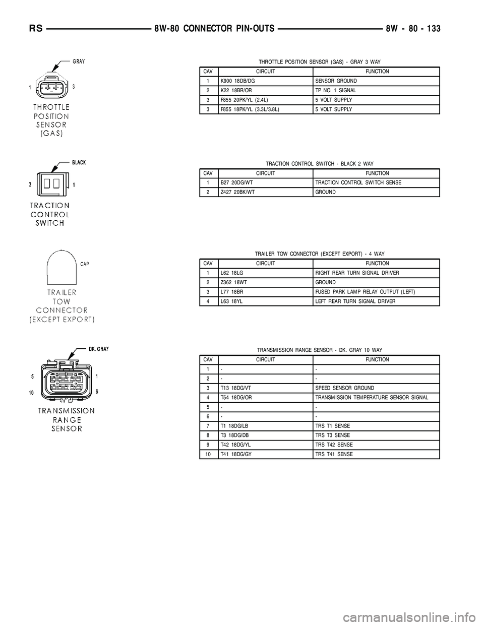 DODGE TOWN AND COUNTRY 2004  Service Manual THROTTLE POSITION SENSOR (GAS) - GRAY 3 WAY
CAV CIRCUIT FUNCTION
1 K900 18DB/DG SENSOR GROUND
2 K22 18BR/OR TP NO. 1 SIGNAL
3 F855 20PK/YL (2.4L) 5 VOLT SUPPLY
3 F855 18PK/YL (3.3L/3.8L) 5 VOLT SUPPLY