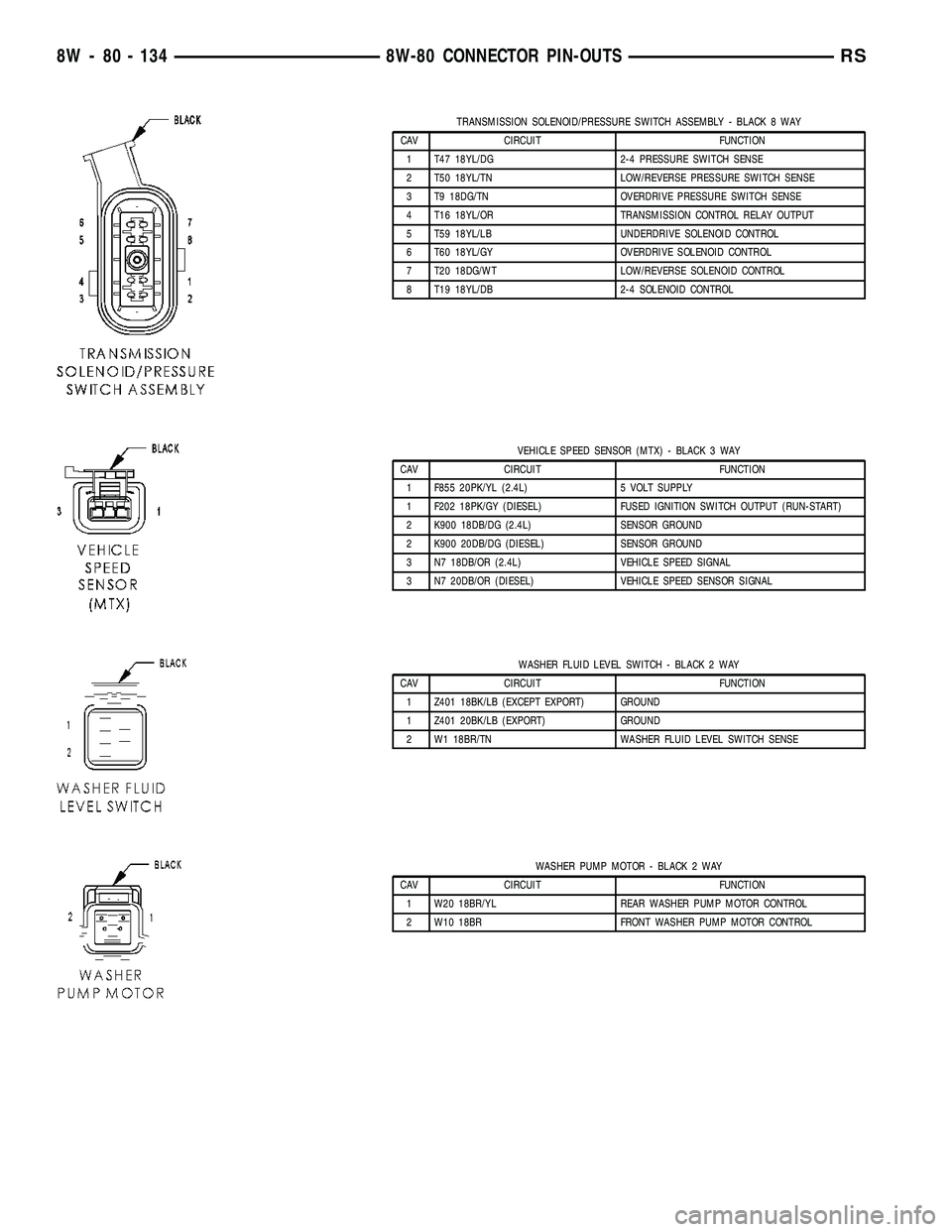DODGE TOWN AND COUNTRY 2004 Service Manual TRANSMISSION SOLENOID/PRESSURE SWITCH ASSEMBLY - BLACK 8 WAY
CAV CIRCUIT FUNCTION
1 T47 18YL/DG 2-4 PRESSURE SWITCH SENSE
2 T50 18YL/TN LOW/REVERSE PRESSURE SWITCH SENSE
3 T9 18DG/TN OVERDRIVE PRESSUR DODGE TOWN AND COUNTRY 2004 Service Manual TRANSMISSION SOLENOID/PRESSURE SWITCH ASSEMBLY - BLACK 8 WAY
CAV CIRCUIT FUNCTION
1 T47 18YL/DG 2-4 PRESSURE SWITCH SENSE
2 T50 18YL/TN LOW/REVERSE PRESSURE SWITCH SENSE
3 T9 18DG/TN OVERDRIVE PRESSUR
