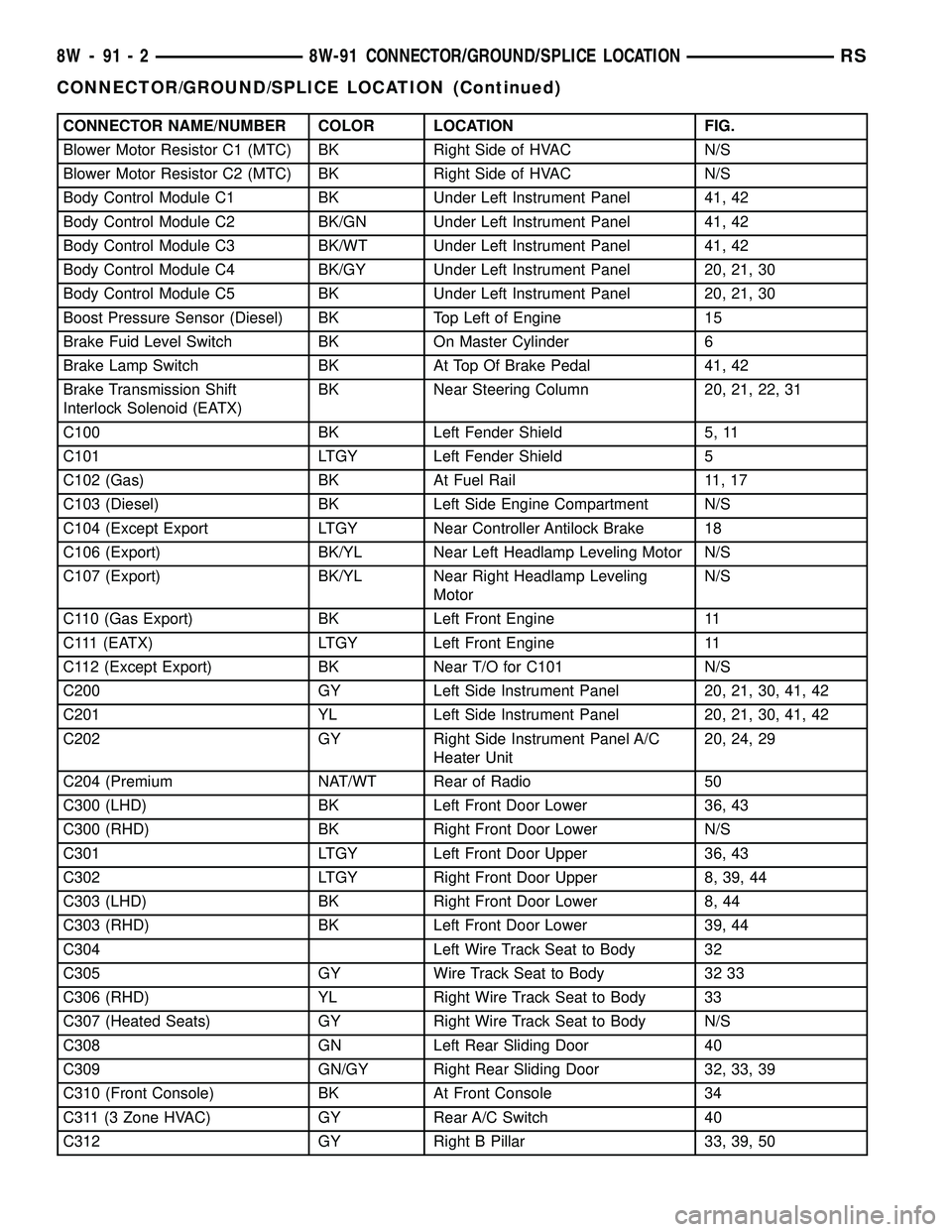 DODGE TOWN AND COUNTRY 2004  Service Manual CONNECTOR NAME/NUMBER COLOR LOCATION FIG.
Blower Motor Resistor C1 (MTC) BK Right Side of HVAC N/S
Blower Motor Resistor C2 (MTC) BK Right Side of HVAC N/S
Body Control Module C1 BK Under Left Instrum
